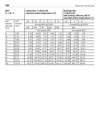 Solvay Fluor und Derivate130
–40 –20 0 5 10 –40 0 10
249 466 781 878 982 900
8 9.25 0.16 0.39 0.81 0.96 1.14 1.19 1.60 1.69
10 12.52 0.36 0.86 1.81 2.15 2.54 2.64 3.56 3.77
15 15.80 0.67 1.60 3.35 3.97 4.70 4.89 6.59 6.98
20 20.93 1.40 3.35 7.03 8.34 9.86 10.26 13.83 14.64
25 26.64 2.64 6.32 13.26 15.74 18.61 19.36 26.10 27.63
32 35.05 5.44 13.00 27.27 32.37 38.27 39.81 53.67 56.81
40 40.89 8.15 19.48 40.86 48.50 57.35 59.66 80.42 85.13
50 59.20 21.49 51.37 107.76 127.89 151.23 157.31 212.06 224.48
65 62.71 24.99 59.73 125.29 148.71 175.84 182.90 246.57 261.01
80 77.93 44.12 105.44 221.18 262.51 310.40 322.88 435.26 460.75
100 102.26 89.72 214.42 449.78 533.83 631.22 656.58 885.11 936.94
R507 suction lines ∆T [K/m] 0.04 discharge lines
Tc = 40 °C saturated suction temperatures [°C] ∆T [K/m] 0.02
with isentrop. efficiency of0.75
saturated suction temperatures [°C]
corresponding ∆p [Pa/m]
Tube
Diameter
Steel Type
40 ST
inner
Diameter
[mm]
corresponding ∆p [Pa/m]
line capacity [kW] line capacity [kW]
8529 TB E Solkane K2.1 4.0 28.09.2000 12:44 Uhr Seite 130
 