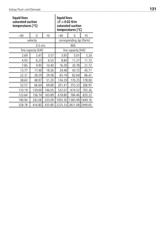 Solvay Fluor und Derivate 131
–40 0 10 –40 0 10
0.5 m/s 900
2.69 3.41 3.57 3.95 5.01 5.24
4.93 6.25 6.53 8.84 11.21 11.72
7.85 9.95 10.40 16.39 20.78 21.72
13.77 17.46 18.26 34.48 43.72 45.71
22.31 28.29 29.58 65.19 82.64 86.41
38.63 48.97 51.20 134.29 170.25 178.00
52.57 66.64 69.68 201.41 255.33 266.97
110.19 139.69 146.05 532.07 674.52 705.26
123.64 156.74 163.89 618.80 784.46 820.22
190.94 242.06 253.09 1093.30 1385.99 1449.16
328.78 416.80 435.80 2225.33 2821.08 2949.65
liquid lines liquid lines
saturated suction ∆T = 0.02 K/m
temperatures [°C] saturated suction
temperatures [°C]
corresponding ∆p [Pa/m]
line capacity [kW] line capacity [kW]
velocity
8529 TB E Solkane K2.1 4.0 28.09.2000 12:44 Uhr Seite 131
 