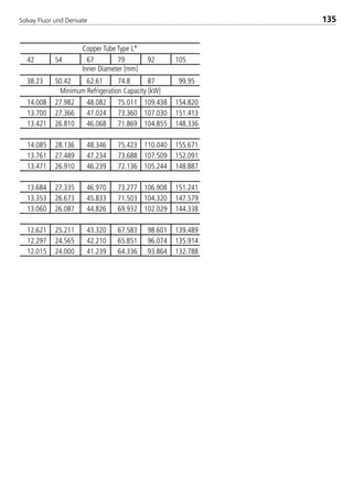 Solvay Fluor und Derivate 135
42 54 67 79 92 105
38.23 50.42 62.61 74.8 87 99.95
14.008 27.982 48.082 75.011 109.438 154.820
13.700 27.366 47.024 73.360 107.030 151.413
13.421 26.810 46.068 71.869 104.855 148.336
14.085 28.136 48.346 75.423 110.040 155.671
13.761 27.489 47.234 73.688 107.509 152.091
13.471 26.910 46.239 72.136 105.244 148.887
13.684 27.335 46.970 73.277 106.908 151.241
13.353 26.673 45.833 71.503 104.320 147.579
13.060 26.087 44.826 69.932 102.029 144.338
12.621 25.211 43.320 67.583 98.601 139.489
12.297 24.565 42.210 65.851 96.074 135.914
12.015 24.000 41.239 64.336 93.864 132.788
Minimum Refrigeration Capacity [kW]
Copper Tube Type L*
Inner Diameter [mm]
8529 TB E Solkane K2.1 4.0 28.09.2000 12:44 Uhr Seite 135
 