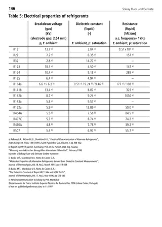 Solvay Fluor und Derivate146
a) Fellows B.R., Richard R.G., Shankland I.R., “Electrical Characterization of Alternate Refrigerants”,
Actes Congr. Int. Froid, 18th (1991), Saint-Hyacinthe, Que,Volume 2, pp 398-402.
b) Report by RWTH Aachen (Germany), Prof.-Dr. G. Pietsch, Dipl.-Ing. Haacke,
“Messung von elektrischen Kenngrößen alternativer Kältemittel”, February 1998
by order of Solvay Fluor und Derivate GmbH, Hannover
c) Barão M.T., Mardolcar U.V., Nieto de Castro C.A.;
“Molecular Properties of Alternative Refrigerants derived from Dielectric-Constant Measurements”,
Journal of Thermophysics,Vol.18, No.2, March 1997, pp 419-438
d) Barão M.T., Mardolcar U.V., Nieto de Castro C.A.;
“The Dielectric-Constant of lliquid HFC 134a and HCFC 142b”,
Journal of Thermophysics,Vol.17, No.3, May 1996, pp 573-585
e) Personal communication to Solvay by Prof. Mardolcar
(Departamento de Fisica, Instituto Superior Técnico,Av. Rovisco Pais, 1096 Lisboa Codex, Portugal)
of not yet published preliminary data in 11/1997
R12 13.7 a) 2.04 a) 0.51x106 a)
R22 7.2 a) 6.35 a) 157 a)
R32 2.8 a) 14.27 c) –
R123 18.1 a) 4.50 a) 147 a)
R124 10.4 a) 5.18 a) 289 a)
R125 6.4 a) 4.94 e) –
R134a 6.6 a) / 6.2 b) 9.51 a) / 9.24 b) / 9.46 d) 177 a) / 108 b)
R141b 13.4 a) 8.07 a) 322 a)
R142b 8.7 a) 9.24 a) 1056 a)
R143a 5.8 a) 9.57 e) –
R152a 5.9 a) 13.89 a) 50.0 b)
R404A 5.5 b) 7.58 b) 84.5 b)
R407C 5.3 b) 8.74 b) 74.2 b)
R410A 4.8 b) 7.78 b) 39.2 b)
R507 5.4 b) 6.97 b) 55.7 b)
Breakdown voltage
(gas)
[kV]
(electrode gap: 2.54 mm)
p, t: ambient
Dielectric constant
(liquid)
[-]
t: ambient, p: saturation
Resistance
(liquid)
[MΩcm]
a.c. frequency= 1kHz
t: ambient, p: saturation
Table 5: Electrical properties of refrigerants
8529 TB E Solkane K2.2 4.0 25.09.2000 9:34 Uhr Seite 146
 