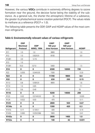 Solvay Fluor und Derivate148
However, the various VOCs contribute in extremely differing degrees to ozone
formation near the ground, the decisive factor being the stability of the sub-
stance. As a general rule, the shorter the atmospheric lifetime of a substance,
the greater its photochemical ozone creation potential (POCP). The values relate
to methane as a reference (POCP = 1.0).
The following table presents the ODP, GWP and HGWP values of the most com-
mon refrigerants.
Table 6: Environmentally relevant values of various refrigerants
ODP
Montreal
ProtocolRefrigerant
ODP1
WMO, 1994
GWP2
100 year
time horizon
GWP2
500 year
time horizon HGWP3
R11 1.0 1.0 3800 1.0
R12 1.0 0.82/0.9 8100 3.0
R12B1 3.0 5.1/5
R13 1.0
R13B1 10.0 12/13 5400 1.5
R14 0 0 6500 10000 730
R22 0.055 0.04/0.05 1500 0.33
R23 0 0 11700 9800 8.4
R32 0 0 650 200 0.15
R113 0.8 0.90/0.9 4800 1.6
R114 1.0 0.85 7.1
R115 0.6 0.40 35
R116 0 0 9200 14000 208
R123 0.02 0.014/0.02 90 0.020
R124 0.022 0.03 470 0.11
R125 0 0 2800 920 0.67
R134a 0 0 1300 420 0.3
R141b 0.11 0.10/0.1 600 0.14
R142b 0.065 0.05/0.066 1800 0.41
R143a 0 0 3800 1400 1.0
R152a 0 0 140 42 0.031
8529 TB E Solkane K2.2 4.0 25.09.2000 9:34 Uhr Seite 148
 