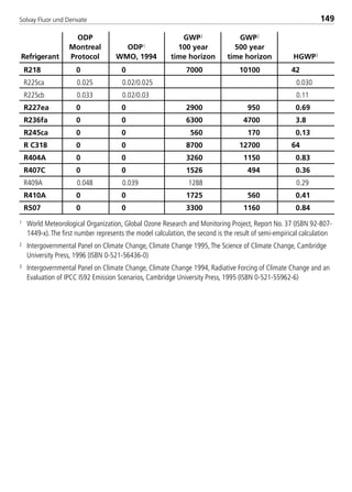 Solvay Fluor und Derivate 149
1 World Meteorological Organization, Global Ozone Research and Monitoring Project, Report No. 37 (ISBN 92-807-
1449-x).The first number represents the model calculation, the second is the result of semi-empirical calculation
2 Intergovernmental Panel on Climate Change, Climate Change 1995,The Science of Climate Change, Cambridge
University Press, 1996 (ISBN 0-521-56436-0)
3 Intergovernmental Panel on Climate Change, Climate Change 1994, Radiative Forcing of Climate Change and an
Evaluation of IPCC IS92 Emission Scenarios, Cambridge University Press, 1995 (ISBN 0-521-55962-6)
ODP
Montreal
ProtocolRefrigerant
ODP1
WMO, 1994
GWP2
100 year
time horizon
GWP2
500 year
time horizon HGWP3
R218 0 0 7000 10100 42
R225ca 0.025 0.02/0.025 0.030
R225cb 0.033 0.02/0.03 0.11
R227ea 0 0 2900 950 0.69
R236fa 0 0 6300 4700 3.8
R245ca 0 0 560 170 0.13
R C318 0 0 8700 12700 64
R404A 0 0 3260 1150 0.83
R407C 0 0 1526 494 0.36
R409A 0.048 0.039 1288 0.29
R410A 0 0 1725 560 0.41
R507 0 0 3300 1160 0.84
8529 TB E Solkane K2.2 4.0 25.09.2000 9:34 Uhr Seite 149
 