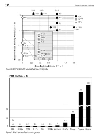 Solvay Fluor und Derivate150
HalocarbonGlobalWarmingPotential(R11=1)
Ozone Depletion Potential (R11 = 1)
10
1
0.1
0.01
0 0.25 0.5 0.75 1 1.25 1.5
R23
R502 R115 R13
R114
R12
R113
R11
(10.0)
R143a
R507
R404A
R227
R125
R410A
R407C
R134A
R22
0.3
(18.1) (35.0) (18.0)
R13B1
R32
R124
R152a
R123
CFC
HCFC
HFC
1
0.060.050
POCP (Methane = 1)
CFC
0.1
R143a
0.2
R507
0.25
R125
0.3
R22
0.5
R134a
0.5
Methane
1
R152a
4.5
Ethane
1 5
Propane
200
Butane
300
<<
0
10
20
Figure 6: ODP and HGWP values of various refrigerants
Figure 7: POCP values of various refrigerants
8529 TB E Solkane K2.2 4.0 25.09.2000 9:34 Uhr Seite 150
 