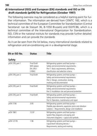 Solvay Fluor und Derivate180
d) International (ISO) and European (EN) standards and ISO or EN
draft standards (prEN) for Refrigeration (October 1997)
The following overview may be considered as a helpful starting point for fur-
ther information. The information are derived from CEN/TC 182, which is a
technical committee of the European Committee for Standardization (Central
Secretariat: rue de Stassart 36, B-1050 Brussels) and ISO/TC86, which is a
technical committee of the International Organization for Standardization.
ISO, CEN or the national instituts for standards may provide further detailed
information and can provide the standards
As it can be seen from the list below, many international standards related to
refrigeration and air-conditioning are in a developmental stage.
EN or ISO No. Status Title
Safety
prEN 378, part 1 Final Draft Refrigerating systems and heat pumps –
Will replace Safety and environmental requirements-
EN 378-1 Part 1: Basic requirements, definitions,
(1994) classification and selection criteria
prEN 378, part 2 Final Draft Refrigerating systems and heat pumps –
Safety and environmental requirements
Part 2: Design, construction, testing,
marking and documentation
prEN 378, part 3 Final Draft Refrigerating systems and heat pumps –
Safety and environmental requirements
Part 3: Installation site and personal protection
prEN 378, part 4 Final Draft Refrigerating systems and heat pumps –
Safety and environmental requirements-
Part 4: Operation, maintenance and repair
prEN 1736 3.95 Refrigerating systems and heat pumps –
Flexible pipe elements, expansion joints and vibration
isolators – Requirements, design and installation
prEN 1861 12.97 Refrigerating systems and heat pumps –
System flow diagrams and piping and
instrument diagrams – Layout and symbols
prEN 12178 1.96 Refrigerating systems and heat pumps –
Liquid level indicating devices –
Requirements, testing and marking
8529 TB E Solkane K2.2 4.0 25.09.2000 9:34 Uhr Seite 180
 