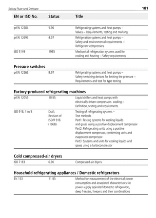 Solvay Fluor und Derivate 181
EN or ISO No. Status Title
prEN 12284 5.96 Refrigerating systems and heat pumps –
Valves – Requirements, testing and marking
prEN 12693 4.97 Refrigeration systems and heat pumps –
Safety and environmental requirements –
Refrigerant compressors
ISO 5149 1993 Mechanical refrigeration systems used for
cooling and heating – Safety requirements
Pressure switches
prEN 12263 9.97 Refrigerating systems and heat pumps –
Safety switching devices for limiting the pressure –
Requirements and test for type testing
Factory-produced refrigerating machines
prEN 12055 10.95 Liquid chillers and heat pumps with
electrically driven compressors- cooling –
Definition, testing and requirements
ISO 916, 1 to 3 Draft; Testing of refrigerating systems –
Revision of Test methods
ISO/R 916 Part1:Testing systems for cooling liquids
(1968) and gases using a positive displacement compressor
Part2: Refrigerating units using a positive
displacement compressor, condensing units and
evaporator-compressor
Part3: Systems and units for cooling liquids and
gases using a turbocompressor
Cold compressed-air dryers
ISO 7183 6.90 Compressed-air dryers
Household refrigerating appliances / Domestic refrigerators
EN 153 11.95 Method for measurement of the electrical power
consumption and associated characteristics for
power-supply operated domestic refrigerators,
deep freezers, freezers and their combinations
8529 TB E Solkane K2.2 4.0 25.09.2000 9:34 Uhr Seite 181
 