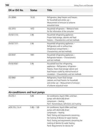 Solvay Fluor und Derivate182
EN or ISO No. Status Title
EN 28960 10.93 Refrigerators, deep freezers and freezers
for household and similar use –
Measurement of emission of airborne
acoustical noise
ISO 2410 1972 Household refrigerators – Method of tests
for the information of the consumer
EN ISO 5155 3.96 Household refrigerating appliances -
Frozen food storage, cabinets and food
freezers – Characteristics and test methods
EN ISO 7371 3.96 Household refrigerating appliances –
Refrigerators with or without low
temperature compartments –
Characteristics and test methods
ISO 8187 1991 Household refrigerating appliances –
Refrigerator-freezers – Charactarestics
and test methods
EN ISO 8561 3.96 Household frost-free refrigerating
appliances – Refrigerators, refrigerator-
freezers, frozen food storage cabinet and
food freezers cooled by internal forced air
circulation – Characteristics and test methods
ISO 8960 1991 Refrigerators, frozen-food storage
cabinets and food freezers for household
and similar use – Measurement of emission
of airborne acoustical noise
Air-conditioners and heat pumps
EN 255-1 5.89 Air conditioners, liquid chillers and heat
pumps with electrically driven
compressors – Heating
Part1: Nomenclature, definitions and marking
prEN 255, 2 to 4 5.88 – 1.89 Air conditioners, liquid chillers and heat
pumps with electrically driven
compressors – Heating
Part2:Testing and requirements concerning
the marking of devices for space heating
Part3:Testing and requirements concerning the
marking of devices for water heating
Part4: Requirements for devices for
8529 TB E Solkane K2.2 4.0 25.09.2000 9:34 Uhr Seite 182
 