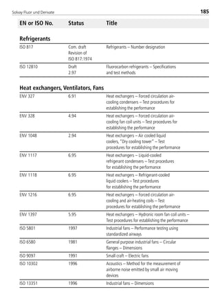 Solvay Fluor und Derivate 185
EN or ISO No. Status Title
Refrigerants
ISO 817 Com. draft Refrigerants – Number designation
Revision of
ISO 817:1974
ISO 12810 Draft Fluorocarbon refrigerants – Specifications
2.97 and test methods
Heat exchangers, Ventilators, Fans
ENV 327 6.91 Heat exchangers – Forced circulation air-
cooling condensers – Test procedures for
establishing the performance
ENV 328 4.94 Heat exchangers – Forced circulation air-
cooling fan coil units – Test procedures for
establishing the performance
ENV 1048 2.94 Heat exchangers – Air cooled liquid
coolers, “Dry cooling tower” – Test
procedures for establishing the performance
ENV 1117 6.95 Heat exchangers – Liquid-cooled
refrigerant condensers – Test procedures
for establishing the performance
ENV 1118 6.95 Heat exchangers – Refrigerant-cooled
liquid coolers – Test procedures
for establishing the performance
ENV 1216 6.95 Heat exchangers – Forced circulation air-
cooling and air-heating coils – Test
procedures for establishing the performance
ENV 1397 5.95 Heat exchangers – Hydronic room fan coil units –
Test procedures for establishing the performance
ISO 5801 1997 Industrial fans – Performance testing using
standardized airways
ISO 6580 1981 General purpose industrial fans – Circular
flanges – Dimensions
ISO 9097 1991 Small craft – Electric fans
ISO 10302 1996 Acoustics – Method for the measurement of
airborne noise emitted by small air moving
devices
ISO 13351 1996 Industrial fans – Dimensions
8529 TB E Solkane K2.2 4.0 25.09.2000 9:34 Uhr Seite 185
 