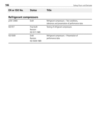 Solvay Fluor und Derivate186
EN or ISO No. Status Title
Refrigerant compressors
prEN 12900 Draft Refrigerant compressors – Test conditions,
tolerances and presentation of performance data
ISO 917 Final draft Testing of refrigerant compressors
Revision
ISO 917:1989
ISO 9309 Draft Refrigerant compressors – Presentation of
Revision performance data
ISO 9309:1989
8529 TB E Solkane K2.2 4.0 25.09.2000 9:34 Uhr Seite 186
 