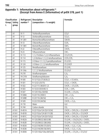 Solvay Fluor und Derivate192
Classification Refrigerant Description Formular
Group Safety number 2) (composition = % weight)
L group
1 A1 R-11 Trichlorofluoromethane CCI3F
1 A1 R-12 Dichlorodifluoromethane CCI2F2
1 A1 R-12B1 Bromochlorodifluoromethane CBrClF2
1 A1 R-13 Chlorotrifluoromethane CCIF3
1 A1 R-13B1 Bromotrifluoromethane CBrF3
1 A1 R 22 Chlorodifluoromethane CHCIF2
1 A1 R-23 Trifluoromethane CHF3
1 A1 R-113 1,1,2-Trichloro-1,2,2-trifluoroethane CCI2FCCIF2
1 A1 R-114 1,2-Dichloro-1,1,2,2-tetrafluoroethane CClF2CClF2
1 A1 R-115 2-Chloro-1,1,1,2,2-pentafluoroethane CF3CCIF2
1 A1 R-124 2-Chloro-1,1,1,2-tetrafluoroethane CF3CHCIF
1 A1 R-125 Pentafluoroethane CF3CHF2
1 A1 R-134a 1,1,1,2-Tetrafluoroethane CF3CH2F
1 A1 R-218 Octafluoropropane C3F8
1 A1 R-C318 Octafluorocyclobutane C4F8
1 A1 R-500 R-12/152a (73.8/26.2) CCl2F2 + CF2HCH3
1 A1 R-501 R-12/22 (25/75) CCI2F2 + CHCIF2
1 A1 R-502 R-22/115 (48.8/51.2) CHClF2 + CF3CClF2
1 A1 R-503 R-13/23 (59.9/40.1) CCIF3 + CHF3
1 A1 R-507 R-125/143a (50/50) CF3CHF2 + CF3CH3
1 A1 R-508A R-23/116 (39/61) CHF3 + C2F6
1 A1 R-508B R-23/116 (46/54) CHF3 + C2F6
1 A1 R-509 R-22/218 (44/56) CHClF2 + C3F8
1 A1 R-718 Water H20
1 A1 R-744 Carbon dioxide CO2
1 A1/A1 R-401A R-22/152a/124 (53/13/34) CHCIF2 + CHF2CH3 + CF3CHClF
1 A1/A1 R-401B R-22/152a/124 (61/11/28) CHCIF2 + CHF2CH3 + CF3CHClF
1 A1/A1 R-401C R-22/152a/124 (33/15/52) CHCIF2 + CHF2CH3 + CF3CHClF
1 A1/A1 R-402A R-125/290/22 (60/2/38) CF3CHF2 + CH3CH2CH3 + CHClF2
1 A1/A1 R-402B R-125/290/22 (38/2/60) CF3CHF2 + CH3CH2CH3 + CHClF2
1 A1/A1 R-403A R-22/218/290 (75/20/5) CHClF2 + C3F8 + C3H8
1 A1/AI R-403B R-22/218/290 (56/39/5) CHClF2 + C3F8 + C3H8
1 A1/A1 R-404A R-125/143a/134a (44/52/4) CF3CHF2 + CF3CH3 + CF3CH2F
Appendix 1: Information about refrigerants1)
(Excerpt from Annex E (informative) of prEN 378, part 1)
8529 TB E Solkane K2.2 4.0 25.09.2000 9:34 Uhr Seite 192
 