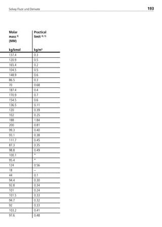 Solvay Fluor und Derivate 193
Molar Practical
mass 3) limit 4), 5)
(MM)
kg/kmol kg/m3
137.4 0.3
120.9 0.5
165.4 0.2
104.5 0.5
148.9 0.6
86.5 0.3
70 0.68
187.4 0.4
170.9 0.7
154.5 0.6
136.5 0.11
120 0.39
102 0.25
188 1.84
200 0.81
99.3 0.40
93.1 0.38
111.7 0.45
87.3 0.35
98.8 0.49
100.1 *
95.4 *
124 0.56
18 –
44 0.1
94.4 0.30
92.8 0.34
101 0.24
101.5 0.33
94.7 0.32
92 0.33
103.2 0.41
97.6 0.48
8529 TB E Solkane K2.2 4.0 25.09.2000 9:34 Uhr Seite 193
 