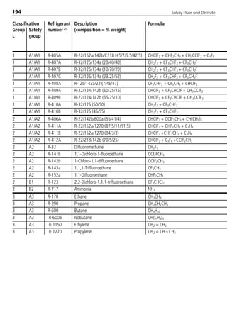 Solvay Fluor und Derivate194
Classification Refrigerant Description Formular
Group Safety number 2) (composition = % weight)
L group
1 A1/A1 R-405A R-22/152a/142b/C318 (45/7/5.5/42.5) CHClF2 + CHF2CH3 + CH3CClF2 + C4F8
1 A1/A1 R-407A R-32/125/134a (20/40/40) CH2F2 + CF3CHF2 + CF3CH2F
1 A1/A1 R-407B R-32/125/134a (10/70/20) CH2F2 + CF3CHF2 + CF3CH2F
1 A1/A1 R-407C R-32/125/134a (23/25/52) CH2F2 + CF3CHF2 + CF3CH2F
1 A1/A1 R-408A R-125/143a/22 (7/46/47) CF3CHF2 + CF3CH3 + CHClF2
1 A1/A1 R-409A R-22/124/142b (60/25/15) CHClF2 + CF3CHClF + CH3CClF2
1 A1/A1 R-409B R-22/124/142b (65/25/10) CHClF2 + CF3CHClF + CH3CClF2
1 A1/A1 R-410A R-32/125 (50/50) CH2F2 + CF3CHF2
1 A1/A1 R-410B R-32/125 (45/55) CH2F2 + CF3CHF2
2 A1/A2 R-406A R-22/142b/600a (55/41/4) CHCIF2 + CClF2CH3 + CH(CH3)3
2 A1/A2 R-411A R-22/152a/1270 (87.5/11/11.5) CHCIF2 + CHF2CH3 + C3H6
2 A1/A2 R-411B R-22/152a/1270 (94/3/3) CHCIF2 +CHF2CH3 + C3H6
2 A1/A2 R-412A R-22/218/142b (70/5/25) CHCIF2 + C3F8 +CClF2CH3
2 A2 R-32 Difluoromethane CH2F2
2 A2 R-141b 1,1-Dichloro-1-fluoroethane CCI2FCH3
2 A2 R-142b 1-Chloro-1,1-difluoroethane CCIF2CH3
2 A2 R-143a 1,1,1-Trifluoroethane CF3CH3
2 A2 R-152a 1,1-Difluoroethane CHF2CH3
2 B1 R-123 2,2-Dichloro-1,1,1-trifluoroethane CF3CHCl2
2 B2 R-717 Ammonia NH3
3 A3 R-170 Ethane CH3CH3
3 A3 R-290 Propane CH3CH2CH3
3 A3 R-600 Butane CH4H10
3 A3 R-600a Isobutane CH(CH3)3
3 A3 R-1150 Ethylene CH2 = CH2
3 A3 R-1270 Propylene CH2 = CH – CH3
8529 TB E Solkane K2.2 4.0 25.09.2000 9:35 Uhr Seite 194
 
