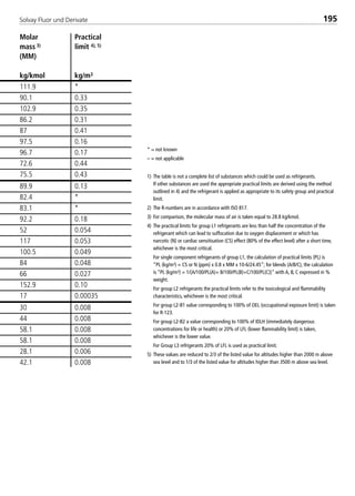 Solvay Fluor und Derivate 195
* = not known
– = not applicable
1) The table is not a complete list of substances which could be used as refrigerants.
If other substances are used the appropriate practical limits are derived using the method
outlined in 4) and the refrigerant is applied as appropriate to its safety group and practical
limit.
2) The R-numbers are in accordance with ISO 817.
3) For comparison, the molecular mass of air is taken equal to 28.8 kg/kmol.
4) The practical limits for group L1 refrigerants are less than half the concentration of the
refrigerant which can lead to suffocation due to oxygen displacement or which has
narcotic (N) or cardiac sensitisation (CS) effect (80% of the effect level) after a short time,
whichever is the most critical.
For single component refrigerants of group L1, the calculation of practical limits (PL) is
“PL (kg/m3) = CS or N (ppm) x 0.8 x MM x 10-6/24.45”; for blends (A/B/C), the calculation
is “PL (kg/m3) = 1/{A/100/PL(A)+ B/100/PL(B)+C/100/PL(C)}” with A, B, C expressed in %
weight.
For group L2 refrigerants the practical limits refer to the toxicological and flammability
characteristics, whichever is the most critical.
For group L2-B1 value corresponding to 100% of OEL (occupational exposure limit) is taken
for R-123.
For group L2-B2 a value corresponding to 100% of IDLH (immediately dangerous
concentrations for life or health) or 20% of LFL (lower flammability limit) is taken,
whichever is the lower value.
For Group L3 refrigerants 20% of LFL is used as practical limit.
5) These values are reduced to 2/3 of the listed value for altitudes higher than 2000 m above
sea level and to 1/3 of the listed value for altitudes higher than 3500 m above sea level.
Molar Practical
mass 3) limit 4), 5)
(MM)
kg/kmol kg/m3
111.9 *
90.1 0.33
102.9 0.35
86.2 0.31
87 0.41
97.5 0.16
96.7 0.17
72.6 0.44
75.5 0.43
89.9 0.13
82.4 *
83.1 *
92.2 0.18
52 0.054
117 0.053
100.5 0.049
84 0.048
66 0.027
152.9 0.10
17 0.00035
30 0.008
44 0.008
58.1 0.008
58.1 0.008
28.1 0.006
42.1 0.008
8529 TB E Solkane K2.2 4.0 25.09.2000 9:35 Uhr Seite 195
 