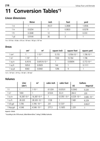 Solvay Fluor und Derivate218
11 Conversion Tables*)
Linear dimensions
1 m = 10-3 km = 10 dm = 102 cm = 103 mm = 106 µm = 1012 nm
Areas
1 m2 = 10-6 km2 = 10-4 ha = 102 dm2 = 106 mm2
Volumes
Imperial = British
* According to the 1978 annual „Kälte-Wärme-Klima“,Verlag C.F.Müller, Karlsruhe
Meter inch foot yard
1 m
1 in
1 ft
1 yd
1
0.0254
0.3048
0.9144
39.37
1
12
36
3.2808
0.0833
1
3
1.0936
0.0278
0.333
1
cm2 m2 square inch square foot square yard
1 cm2
1 m2
1 sq in
1 sq ft
1 sq yd
1
1·104
6.4516
929.0
8360
1·10–4
1
0.64516·10–3
0.0929
0.8360
0.155
1550
1
144
1296
1.0764·10–3
10.764
0.00694
1
9
1.196·10–4
1.196
0.772·10–3
0.1111
1
Liter
(dm3)
m3 cubic inch cubic foot Gallons
US Imperial
1 l
1 m3
1 cu in
1 cu ft
1 US-gal
1 lmp-gal
1
1000
16.387·10–3
28.320
3.785
4.546
1·10–3
1
16.387·10–6
28.320 ·10–3
3.785 ·10–3
4.546 ·10–3
61.024
61024
1
1728
231
277.3
0.03531
35.31
0.5787 ·10–3
1
0.1337
0.1605
0.2642
264.2
4.329 ·10–3
7.481
1
1.201
0.220
220
3.606 ·10–3
6.229
0.8327
1
8529 TB E Solkane K3 4.0 25.09.2000 9:36 Uhr Seite 218
 