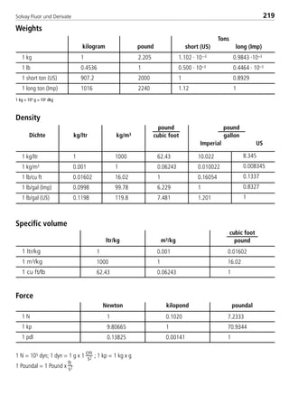 Solvay Fluor und Derivate 219
Weights
1 kg = 103 g = 102 dkg
Density
Specific volume
Force
1 N = 105 dyn; 1 dyn = 1 g x 1 cm
s2 ; 1 kp = 1 kg x g
1 Poundal = 1 Pound x ft
s2
kilogram pound
Tons
short (US) long (Imp)
1 kg
1 lb
1 short ton (US)
1 long ton (Imp)
1
0.4536
907.2
1016
2.205
1
2000
2240
1.102 · 10–3
0.500 · 10–3
1
1.12
0.9843 ·10–3
0.4464 · 10–3
0.8929
1
kg/ltrDichte kg/m3
pound
gallon
Imperial US
1 kg/ltr
1 kg/m3
1 lb/cu ft
1 lb/gal (Imp)
1 lb/gal (US)
1
0.001
0.01602
0.0998
0.1198
1000
1
16.02
99.78
119.8
62.43
0.06243
1
6.229
7.481
10.022
0.010022
0.16054
1
1.201
8.345
0.008345
0.1337
0.8327
1
pound
cubic foot
ltr/kg m3/kg
1 ltr/kg
1 m3/kg
1 cu ft/lb
1
1000
62.43
0.001
1
0.06243
0.01602
16.02
1
cubic foot
pound
Newton kilopond
1 N
1 kp
1 pdl
1
9.80665
0.13825
0.1020
1
0.00141
7.2333
70.9344
1
poundal
8529 TB E Solkane K3 4.0 25.09.2000 9:36 Uhr Seite 219
 