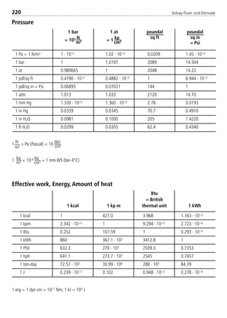 Solvay Fluor und Derivate220
Pressure
1 N
m2
= Pa (Pascal) = 10 dyn
cm2
1 kp
m2 = 10-4 kp
cm2 = 1 mm WS (bei 4°C)
Effective work, Energy, Amount of heat
1 erg = 1 dyn cm = 10–7 Nm; 1 kJ = 103 J
1 bar
= 105 N
m2
1 at
= 1 kp
cm2
poundal
sq ft
poundal
sq in
= Psi
1 Pa = 1 N/m2
1 bar
1 at
1 pdl/sq ft
1 pdl/sq in = Psi
1 atm
1 mm Hg
1 in Hg
1 m H2O
1 ft H2O
1 · 10–5
1
0.980665
0.4790 · 10–3
0.06895
1.013
1.330 · 10–3
0.0339
0.0981
0.0299
1.02 · 10–5
1.0197
1
0.4882 · 10–3
0.07031
1.033
1.360 · 10–3
0.0345
0.1000
0.0305
0.0209
2089
2048
1
144
2120
2.78
70.7
205
62.4
1.45 · 10–4
14.504
14.22
6.944 · 10–3
1
14.70
0.0193
0.4910
1.4220
0.4340
1 kcal 1 kp m
Btu
= British
thermal unit 1 kWh
1 kcal
1 kpm
1 Btu
1 kWh
1 PSh
1 hph
1 ton-day
1 J
1
2.342 · 10–3
0.252
860
632.3
641.1
72.57 · 103
0.239 · 10–3
427.0
1
107.59
367.1 · 103
270 · 103
273.7 · 103
30.99 · 106
0.102
3.968
9.294 · 10–3
1
3412.8
2509.3
2545
288 · 103
0.948 · 10–3
1.163 · 10–3
2.723 · 10–6
0.293 · 10–3
1
0.7353
0.7457
84.39
0.278 · 10–6
8529 TB E Solkane K3 4.0 25.09.2000 9:36 Uhr Seite 220
 