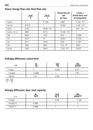 Solvay Fluor und Derivate222
Power, Energy flow rate, Heat flow rate
Enthalpy difference, Latent heat
1
cal
g
=
kcal
kg
Entropy difference, Spec. heat capacity
1 kcal
h
British thermal
unit
per hour
1 kcal/s =
British theor. unit
of refrigeration
1 kp m
s
1 kcal/h
1 kp m/s
1 Btu/h
1 kcal/s = Br u r
1 kW
1 PS
1 hp
1 ton
1 Br ton
1
8.4312
0.252
3600
860.0
632.3
641.1
3024
3340
0.1186
1
29.89 · 10–3
427.0
102.0
75
76.04
358.2
396.9
3.968
33.455
1
14.285 · 103
3414
2509.3
2545
12.0 · 103
13.26 · 103
0.278 · 10–3
2.342 · 10–3
0.07 · 10–3
1
0.2389
0.1756
0.1781
0.831
0.9277
kJ
kg∆ h
kcal
kg
Btu
pound
kJ
kg K∆ s
kcal
kg °C
Btu
pound °F
1 kJ/kg
1 kcal/kg
1 Btu/lb
1
4.1868
2.33
0.239
1
0.556
0.43
1.80
1
1 kJ/kg K
1 kcal/kg °C
1 Btu/lb °F
1
4.1868
4.1868
0.239
1
1
0.239
1
1
8529 TB E Solkane K3 4.0 25.09.2000 9:36 Uhr Seite 222
 