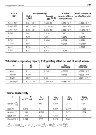 Solvay Fluor und Derivate 223
Volumetric refrigerating capacity (refrigerating effect per unit of swept volume)
Thermal conductivity
1 cal
cm s°C
= 418.68 J
m sk
= 1507 kJ
m h K
= 360 kcal
mh°C
= 242 Btu
fth°F
= 2900 Btu in
sqfth°F
1 kW =
1 kJ/s
Horsepower (hp)
Metric Imperial
75 kpm
s
550 ft · Ib
s
Standard
commercial ton of
refrigeration US
British commercial
ton of refrigeration
1.163 · 10-3
9.804 · 10-3
0.293 · 10-3
4.186
1
0.736
0.7455
3.513
3.888
1.581 · 10–3
13.333 · 10–3
0.398 · 10–3
5.693
1.360
1
1.014
4.776
5.287
1.560 · 10–3
13.150 · 10–3
0.393 · 10–3
5.615
1.341
0.9863
1
4.711
5.214
0.331 · 10–3
2.792 · 10–3
0.083 · 10–3
1.190
0.2846
0.2094
0.2123
1
1.1045
0.299 · 10–3
2.520 · 10–3
75.310 · 10–3
1.078
0.2572
0.1891
0.21227
0.9037
1
qvol KJ
m3
kcal
m3
Btu
cubic foot
ton-day
cubic foot
1
4.1868
37.253
10.734 · 106
1 kJ/m3
1 kcal/m3
1 Btu/ft3
1 ton-day/ft3
0.239
1
8.90
2.563 · 106
0.02685
0.1123
1
0.288 · 106
0.0929 · 10–6
0.3901 · 10–6
3.473 · 10–6
1
λ J
=
W
ms K m K
kJ
m h K
kcal
m h°C
Btu
ft h°F
Btu in
sq ft h °F
1
0.278
1.163
1.730
0.144
1 J/m s K =
W
mK
1 kJ/m h K
1 kcal/m h °C
1 Btu/ft h °F
1 Btu in/ft2 h °F
3.60
1
4.1868
6.23
0.519
0.860
0.239
1
1.488
0.124
0.578
0.1605
0.6719
1
0.0833
6.94
1.926
8.064
12
1
8529 TB E Solkane K3 4.0 25.09.2000 9:36 Uhr Seite 223
 
