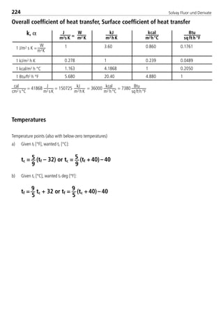 Solvay Fluor und Derivate224
Overall coefficient of heat transfer, Surface coefficient of heat transfer
cal
cm2 s°C
= 41868 J
m2 sK
= 150725 kJ
m2 hK
= 36000 kcal
m2 h°C
= 7380 Btu
sqfth°F
Temperatures
Temperature points (also with below-zero temperatures)
a) Given tf [°F], wanted tc [°C]:
tc = 5
9
(tf – 32) or tc = 5
9
(tf + 40) – 40
b) Given tc [°C], wanted tf deg [°F]:
tf =
9
5
tc + 32 or tf =
9
5
(tc + 40) – 40
k, α J
=
W
m2s K m2 K
kJ
m2 h K
kcal
m2h°C
Btu
sq ft h °F
1
0.278
1.163
5.680
1 J/m2 s K =
W
m2K
1 kJ/m2 h K
1 kcal/m2 h °C
1 Btu/ft2 h °F
3.60
1
4.1868
20.40
0.860
0.239
1
4.880
0.1761
0.0489
0.2050
1
8529 TB E Solkane K3 4.0 25.09.2000 9:36 Uhr Seite 224
 