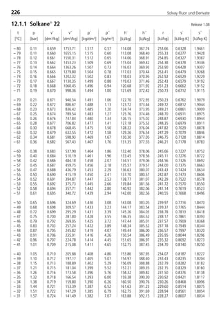 t
[°C]
p
[bar]
ρ´
[kg/dm3]
ρ´´
[kg/m3]
v´
[dm3/kg]
v´´
[dm3/kg]
h´
[kJ/kg]
h´´
[kJ/kg]
r
[kJ/kg]
s´
[kJ/kg·K]
s´´
[kJ/kg·K]
226 Solvay Fluor und Derivate
– 80 0.11 0.659 1753.71 1.517 0.57 114.08 367.74 253.66 0.6328 1.9461
– 79 0.11 0.660 1655.15 1.515 0.60 113.08 368.40 255.33 0.6277 1.9428
– 78 0.12 0.661 1550.31 1.512 0.65 114.06 368.91 254.85 0.6327 1.9387
– 77 0.13 0.662 1453.23 1.509 0.69 115.04 369.42 254.38 0.6378 1.9346
– 76 0.14 0.664 1363.26 1.507 0.73 116.03 369.93 253.90 0.6428 1.9307
– 75 0.15 0.665 1279.80 1.504 0.78 117.03 370.44 253.41 0.6479 1.9268
– 74 0.16 0.666 1202.32 1.502 0.83 118.03 370.95 252.92 0.6529 1.9229
– 73 0.17 0.667 1130.35 1.499 0.88 119.03 371.46 252.43 0.6579 1.9192
– 72 0.18 0.668 1060.45 1.496 0.94 120.68 371.92 251.23 0.6662 1.9152
– 71 0.19 0.670 998.36 1.494 1.00 121.69 372.42 250.73 0.6712 1.9115
– 70 0.21 0.671 940.54 1.491 1.06 122.70 372.93 250.23 0.6762 1.9079
– 69 0.22 0.672 886.67 1.488 1.13 123.72 373.44 249.72 0.6812 1.9044
– 68 0.23 0.673 836.42 1.485 1.20 124.74 373.95 249.21 0.6861 1.9009
– 67 0.25 0.674 789.54 1.483 1.27 125.76 374.46 248.70 0.6911 1.8975
– 66 0.26 0.676 747.84 1.480 1.34 126.15 375.02 248.87 0.6930 1.8944
– 65 0.28 0.677 706.82 1.477 1.41 127.18 375.53 248.35 0.6979 1.8911
– 64 0.30 0.678 668.45 1.475 1.50 128.22 376.04 247.82 0.7029 1.8878
– 63 0.32 0.679 632.55 1.472 1.58 129.26 376.54 247.29 0.7079 1.8846
– 62 0.34 0.681 598.93 1.469 1.67 130.30 377.05 246.75 0.7128 1.8814
– 61 0.36 0.682 567.43 1.467 1.76 131.35 377.55 246.21 0.7178 1.8783
– 60 0.38 0.683 537.90 1.464 1.86 132.40 378.06 245.66 0.7227 1.8752
– 59 0.40 0.684 510.19 1.461 1.96 133.45 378.56 245.11 0.7276 1.8722
– 58 0.42 0.686 484.18 1.458 2.07 134.51 379.06 244.56 0.7326 1.8692
– 57 0.45 0.687 459.75 1.456 2.18 135.57 379.57 244.00 0.7375 1.8663
– 56 0.47 0.688 436.79 1.453 2.29 136.63 380.07 243.43 0.7424 1.8634
– 55 0.50 0.690 415.19 1.450 2.41 137.70 380.57 242.87 0.7473 1.8606
– 54 0.52 0.691 394.87 1.447 2.53 138.77 381.07 242.29 0.7522 1.8578
– 53 0.55 0.692 375.73 1.445 2.66 139.84 381.56 241.72 0.7570 1.8550
– 52 0.58 0.694 357.71 1.442 2.80 140.92 382.06 241.14 0.7619 1.8523
– 51 0.61 0.695 340.72 1.439 2.94 142.00 382.56 240.55 0.7668 1.8496
– 50 0.65 0.696 324.69 1.436 3.08 143.08 383.05 239.97 0.7716 1.8470
– 49 0.68 0.698 309.57 1.433 3.23 144.17 383.54 239.37 0.7765 1.8444
– 48 0.72 0.699 295.29 1.431 3.39 145.26 384.03 238.78 0.7813 1.8418
– 47 0.75 0.700 281.80 1.428 3.55 146.35 384.52 238.17 0.7861 1.8393
– 46 0.79 0.702 269.05 1.425 3.72 147.44 385.01 237.57 0.7909 1.8368
– 45 0.83 0.703 257.24 1.422 3.89 148.34 385.52 237.18 0.7949 1.8344
– 44 0.87 0.705 245.82 1.419 4.07 149.44 386.00 236.57 0.7997 1.8320
– 43 0.91 0.706 235.01 1.416 4.26 150.54 386.49 235.95 0.8044 1.8296
– 42 0.96 0.707 224.78 1.414 4.45 151.65 386.97 235.32 0.8092 1.8273
– 41 1.01 0.709 215.08 1.411 4.65 152.75 387.45 234.70 0.8140 1.8250
– 40 1.05 0.710 205.88 1.408 4.86 153.86 387.93 234.07 0.8187 1.8227
– 39 1.10 0.712 197.17 1.405 5.07 154.97 388.40 233.43 0.8235 1.8204
– 38 1.15 0.713 188.89 1.402 5.29 156.09 388.88 232.79 0.8282 1.8182
– 37 1.21 0.715 181.04 1.399 5.52 157.21 389.35 232.15 0.8329 1.8160
– 36 1.26 0.716 173.58 1.396 5.76 158.32 389.82 231.50 0.8376 1.8138
– 35 1.32 0.718 166.54 1.393 6.00 159.38 390.30 230.92 0.8421 1.8117
– 34 1.38 0.719 159.80 1.390 6.26 160.50 390.76 230.26 0.8468 1.8096
– 33 1.44 0.721 153.39 1.387 6.52 161.63 391.23 229.60 0.8514 1.8075
– 32 1.51 0.722 147.29 1.385 6.79 162.75 391.69 228.94 0.8561 1.8054
– 31 1.57 0.724 141.49 1.382 7.07 163.88 392.15 228.27 0.8607 1.8034
12.1.1 Solkane
22 Release 1.08
8529 TB E Solkane K3 4.0 28.09.2000 12:45 Uhr Seite 226
 