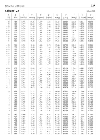 t
[°C]
p
[bar]
ρ´
[kg/dm3]
ρ´´
[kg/m3]
v´
[dm3/kg]
v´´
[dm3/kg]
h´
[kJ/kg]
h´´
[kJ/kg]
r
[kJ/kg]
s´
[kJ/kg·K]
s´´
[kJ/kg·K]
227Solvay Fluor und Derivate
– 30 1.64 0.725 135.96 1.379 7.36 165.01 392.61 227.59 0.8654 1.8014
– 29 1.71 0.727 130.69 1.376 7.65 166.14 393.06 226.92 0.8700 1.7994
– 28 1.78 0.728 125.68 1.373 7.96 167.28 393.51 226.24 0.8746 1.7975
– 27 1.86 0.730 120.89 1.370 8.27 168.41 393.96 225.55 0.8792 1.7955
– 26 1.94 0.732 116.33 1.367 8.60 169.55 394.41 224.86 0.8838 1.7936
– 25 2.02 0.733 111.97 1.364 8.93 170.69 394.85 224.17 0.8884 1.7917
– 24 2.10 0.735 107.82 1.361 9.28 171.82 395.30 223.47 0.8929 1.7899
– 23 2.18 0.737 103.85 1.358 9.63 172.96 395.74 222.77 0.8975 1.7880
– 22 2.27 0.738 100.06 1.355 9.99 174.11 396.17 222.07 0.9020 1.7862
– 21 2.36 0.740 96.40 1.352 10.37 175.31 396.60 221.29 0.9067 1.7843
– 20 2.45 0.742 92.94 1.348 10.76 176.46 397.03 220.57 0.9112 1.7826
– 19 2.55 0.743 89.63 1.345 11.16 177.60 397.46 219.86 0.9157 1.7808
– 18 2.65 0.745 86.46 1.342 11.57 178.75 397.88 219.13 0.9202 1.7791
– 17 2.75 0.747 83.43 1.339 11.99 179.90 398.30 218.41 0.9247 1.7773
– 16 2.86 0.748 80.53 1.336 12.42 181.04 398.72 217.68 0.9291 1.7756
– 15 2.96 0.750 77.72 1.333 12.87 182.25 399.13 216.88 0.9338 1.7739
– 14 3.07 0.752 75.06 1.330 13.32 183.40 399.54 216.14 0.9382 1.7722
– 13 3.19 0.754 72.49 1.327 13.80 184.62 399.94 215.33 0.9428 1.7705
– 12 3.30 0.756 70.04 1.324 14.28 185.77 400.35 214.58 0.9472 1.7689
– 11 3.42 0.757 67.70 1.320 14.77 186.92 400.75 213.83 0.9516 1.7673
– 10 3.55 0.759 65.43 1.317 15.28 188.13 401.14 213.01 0.9562 1.7656
– 9 3.68 0.761 63.27 1.314 15.81 189.29 401.54 212.25 0.9605 1.7640
– 8 3.81 0.763 61.18 1.311 16.35 190.50 401.93 211.42 0.9651 1.7624
– 7 3.94 0.765 59.19 1.308 16.90 191.66 402.31 210.66 0.9694 1.7609
– 6 4.08 0.767 57.26 1.304 17.46 192.87 402.69 209.82 0.9739 1.7593
– 5 4.22 0.769 55.42 1.301 18.04 194.03 403.07 209.04 0.9782 1.7577
– 4 4.36 0.771 53.64 1.298 18.64 195.25 403.44 208.20 0.9827 1.7562
– 3 4.51 0.772 51.95 1.295 19.25 196.41 403.82 207.41 0.9869 1.7547
– 2 4.66 0.774 50.30 1.291 19.88 197.62 404.18 206.56 0.9914 1.7531
– 1 4.82 0.776 48.73 1.288 20.52 198.80 404.54 205.74 0.9957 1.7517
0 4.98 0.778 47.21 1.285 21.18 200.00 404.90 204.90 1.0000 1.7502
1 5.14 0.781 45.74 1.281 21.86 201.22 405.25 204.03 1.0044 1.7487
2 5.31 0.783 44.35 1.278 22.55 202.38 405.61 203.23 1.0086 1.7472
3 5.48 0.785 42.99 1.274 23.26 203.60 405.95 202.35 1.0130 1.7457
4 5.66 0.787 41.69 1.271 23.99 204.78 406.30 201.51 1.0172 1.7443
5 5.84 0.789 40.42 1.268 24.74 206.00 406.63 200.63 1.0215 1.7428
6 6.02 0.791 39.21 1.264 25.50 207.20 406.96 199.76 1.0258 1.7414
7 6.21 0.793 38.04 1.261 26.29 208.43 407.29 198.86 1.0301 1.7400
8 6.40 0.795 36.92 1.257 27.09 209.61 407.62 198.01 1.0343 1.7385
9 6.60 0.798 35.83 1.254 27.91 210.81 407.94 197.12 1.0385 1.7371
10 6.80 0.800 34.78 1.250 28.76 212.04 408.25 196.21 1.0428 1.7357
11 7.01 0.802 33.76 1.247 29.62 213.26 408.56 195.30 1.0470 1.7343
12 7.22 0.804 32.79 1.243 30.50 214.45 408.86 194.42 1.0511 1.7329
13 7.43 0.807 31.84 1.240 31.41 215.67 409.16 193.49 1.0554 1.7315
14 7.65 0.809 30.93 1.236 32.33 216.88 409.46 192.58 1.0595 1.7302
15 7.88 0.811 30.04 1.232 33.28 218.10 409.75 191.65 1.0637 1.7288
16 8.11 0.814 29.19 1.229 34.26 219.33 410.03 190.70 1.0679 1.7274
17 8.34 0.816 28.37 1.225 35.25 220.54 410.31 189.78 1.0720 1.7261
18 8.58 0.819 27.57 1.221 36.27 221.75 410.59 188.84 1.0761 1.7247
19 8.83 0.821 26.80 1.218 37.31 222.98 410.86 187.88 1.0802 1.7233
Solkane
22 Release 1.08
8529 TB E Solkane K3 4.0 28.09.2000 12:46 Uhr Seite 227
 