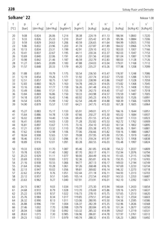 228 Solvay Fluor und Derivate
t
[°C]
p
[bar]
ρ´
[kg/dm3]
ρ´´
[kg/m3]
v´
[dm3/kg]
v´´
[dm3/kg]
h´
[kJ/kg]
r
[kJ/kg]
s´
[kJ/kg·K]
s´´
[kJ/kg·K]
h´´
[kJ/kg]
20 9.08 0.824 26.06 1.214 38.38 224.19 411.13 186.94 1.0843 1.7220
21 9.33 0.826 25.33 1.210 39.47 225.42 411.39 185.96 1.0884 1.7206
22 9.59 0.829 24.63 1.206 40.59 226.65 411.64 184.99 1.0925 1.7193
23 9.86 0.832 23.96 1.203 41.74 227.87 411.89 184.02 1.0966 1.7179
24 10.13 0.834 23.31 1.199 42.91 229.10 412.13 183.03 1.1007 1.7166
25 10.41 0.837 22.67 1.195 44.11 230.34 412.37 182.03 1.1047 1.7153
26 10.69 0.840 22.06 1.191 45.33 231.56 412.60 181.04 1.1087 1.7139
27 10.98 0.842 21.46 1.187 46.59 232.79 412.83 180.03 1.1128 1.7126
28 11.27 0.845 20.89 1.183 47.88 234.03 413.04 179.01 1.1168 1.7112
29 11.57 0.848 20.33 1.179 49.20 235.27 413.26 177.98 1.1208 1.7099
30 11.88 0.851 19.79 1.175 50.54 236.50 413.47 176.97 1.1248 1.7086
31 12.19 0.854 19.26 1.171 51.92 237.74 413.67 175.93 1.1288 1.7072
32 12.51 0.857 18.75 1.167 53.33 238.99 413.86 174.87 1.1328 1.7059
33 12.83 0.860 18.25 1.163 54.78 240.23 414.05 173.82 1.1368 1.7045
34 13.16 0.863 17.77 1.159 56.26 241.48 414.23 172.75 1.1408 1.7032
35 13.49 0.866 17.31 1.155 57.78 242.73 414.40 171.67 1.1447 1.7018
36 13.84 0.869 16.86 1.150 59.33 243.98 414.57 170.59 1.1487 1.7005
37 14.18 0.873 16.42 1.146 60.92 245.23 414.73 169.50 1.1526 1.6991
38 14.54 0.876 15.99 1.142 62.54 246.49 414.88 168.39 1.1566 1.6978
39 14.90 0.879 15.57 1.137 64.21 247.75 415.03 167.28 1.1605 1.6964
40 15.27 0.883 15.17 1.133 65.91 249.01 415.17 166.16 1.1644 1.6951
41 15.64 0.886 14.78 1.129 67.66 250.27 415.30 165.02 1.1684 1.6937
42 16.02 0.890 14.40 1.124 69.45 251.55 415.42 163.87 1.1723 1.6923
43 16.41 0.893 14.03 1.120 71.28 252.82 415.53 162.72 1.1762 1.6909
44 16.81 0.897 13.67 1.115 73.16 254.10 415.63 161.54 1.1802 1.6895
45 17.21 0.901 13.32 1.110 75.08 255.38 415.73 160.36 1.1841 1.6881
46 17.62 0.904 12.98 1.106 77.06 256.66 415.82 159.16 1.1880 1.6867
47 18.04 0.908 12.65 1.101 79.08 257.95 415.90 157.95 1.1919 1.6853
48 18.46 0.912 12.32 1.096 81.15 259.24 415.97 156.72 1.1958 1.6838
49 18.89 0.916 12.01 1.091 83.28 260.55 416.03 155.48 1.1997 1.6824
50 19.33 0.920 11.70 1.087 85.46 261.85 416.08 154.22 1.2037 1.6809
51 19.78 0.925 11.40 1.082 87.70 263.17 416.11 152.94 1.2076 1.6794
52 20.23 0.929 11.11 1.077 90.00 264.49 416.14 151.65 1.2115 1.6780
53 20.69 0.933 10.83 1.072 92.36 265.81 416.16 150.35 1.2155 1.6765
54 21.16 0.938 10.55 1.066 94.77 267.13 416.17 149.03 1.2194 1.6749
55 21.64 0.942 10.28 1.061 97.26 268.48 416.16 147.69 1.2233 1.6734
56 22.13 0.947 10.02 1.056 99.81 269.82 416.14 146.32 1.2273 1.6718
57 22.62 0.952 9.76 1.051 102.44 271.18 416.11 144.93 1.2313 1.6703
58 23.12 0.957 9.51 1.045 105.14 272.54 416.07 143.53 1.2353 1.6687
59 23.63 0.962 9.27 1.040 107.91 273.91 416.01 142.10 1.2392 1.6671
60 24.15 0.967 9.03 1.034 110.77 275.30 415.94 140.64 1.2433 1.6654
61 24.68 0.972 8.79 1.028 113.70 276.69 415.86 139.16 1.2473 1.6637
62 25.22 0.978 8.57 1.022 116.73 278.10 415.75 137.65 1.2513 1.6620
63 25.76 0.984 8.34 1.017 119.85 279.51 415.64 136.12 1.2554 1.6603
64 26.32 0.990 8.13 1.011 123.06 280.95 415.50 134.56 1.2595 1.6586
65 26.88 0.996 7.91 1.004 126.37 282.39 415.35 132.96 1.2636 1.6568
66 27.46 1.002 7.70 0.998 129.79 283.84 415.18 131.34 1.2677 1.6550
67 28.04 1.008 7.50 0.992 133.32 285.32 414.99 129.67 1.2719 1.6531
68 28.63 1.015 7.30 0.985 136.96 286.81 414.78 127.97 1.2761 1.6512
69 29.23 1.022 7.11 0.979 140.74 288.32 414.55 126.23 1.2803 1.6492
Solkane
22 Release 1.08
8529 TB E Solkane K3 4.0 28.09.2000 12:46 Uhr Seite 228
 