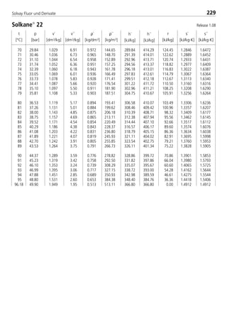 v´
[dm3/kg]
t
[°C]
p
[bar]
ρ´
[kg/dm3]
ρ´´
[kg/m3]
v´´
[dm3/kg]
h´
[kJ/kg]
h´´
[kJ/kg]
r
[kJ/kg]
s´
[kJ/kg·K]
s´´
[kJ/kg·K]
229Solvay Fluor und Derivate
r
[kJ/kg]
s´
[kJ/kg·K]
s´´
[kJ/kg·K]
70 29.84 1.029 6.91 0.972 144.65 289.84 414.29 124.45 1.2846 1.6472
71 30.46 1.036 6.73 0.965 148.70 291.39 414.01 122.62 1.2889 1.6452
72 31.10 1.044 6.54 0.958 152.89 292.96 413.71 120.74 1.2933 1.6431
73 31.74 1.052 6.36 0.951 157.25 294.56 413.37 118.82 1.2977 1.6409
74 32.39 1.060 6.18 0.943 161.78 296.18 413.01 116.83 1.3022 1.6387
75 33.05 1.069 6.01 0.936 166.49 297.83 412.61 114.79 1.3067 1.6364
76 33.73 1.078 5.83 0.928 171.41 299.51 412.18 112.67 1.3113 1.6340
77 34.41 1.087 5.66 0.920 176.54 301.22 411.72 110.50 1.3160 1.6316
78 35.10 1.097 5.50 0.911 181.90 302.96 411.21 108.25 1.3208 1.6290
79 35.81 1.108 5.33 0.903 187.51 304.75 410.67 105.91 1.3256 1.6264
80 36.53 1.119 5.17 0.894 193.41 306.58 410.07 103.49 1.3306 1.6236
81 37.26 1.131 5.01 0.884 199.62 308.46 409.42 100.96 1.3357 1.6207
82 38.00 1.143 4.85 0.875 206.18 310.39 408.71 98.32 1.3409 1.6177
83 38.75 1.157 4.69 0.865 213.11 312.38 407.94 95.56 1.3462 1.6145
84 39.52 1.171 4.54 0.854 220.49 314.44 407.10 92.66 1.3517 1.6112
85 40.29 1.186 4.38 0.843 228.37 316.57 406.17 89.60 1.3574 1.6076
86 41.08 1.203 4.22 0.831 236.80 318.79 405.15 86.36 1.3634 1.6038
87 41.89 1.221 4.07 0.819 245.93 321.11 404.02 82.91 1.3695 1.5998
88 42.70 1.242 3.91 0.805 255.85 323.54 402.75 79.21 1.3760 1.5953
89 43.53 1.264 3.75 0.791 266.73 326.11 401.34 75.22 1.3828 1.5905
90 44.37 1.289 3.59 0.776 278.82 328.86 399.72 70.86 1.3901 1.5853
91 45.23 1.319 3.42 0.758 292.50 331.82 397.86 66.04 1.3980 1.5793
92 46.10 1.353 3.24 0.739 308.29 335.07 395.67 60.60 1.4065 1.5725
93 46.99 1.395 3.06 0.717 327.15 338.72 393.00 54.28 1.4162 1.5644
94 47.88 1.451 2.85 0.689 350.93 342.98 389.59 46.61 1.4275 1.5544
95 48.80 1.531 2.60 0.653 384.38 348.40 384.76 36.36 1.4418 1.5406
96.18 49.90 1.949 1.95 0.513 513.11 366.80 366.80 0.00 1.4912 1.4912
Solkane
22 Release 1.08
8529 TB E Solkane K3 4.0 28.09.2000 12:46 Uhr Seite 229
 