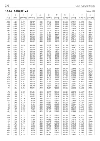t
[°C]
p
[bar]
ρ´
[kg/dm3]
ρ´´
[kg/m3]
v´
[dm3/kg]
v´´
[dm3/kg]
h´
[kJ/kg]
h´´
[kJ/kg]
r
[kJ/kg]
s´
[kJ/kg·K]
s´´
[kJ/kg·K]
230 Solvay Fluor und Derivate
–100 0.31 0.653 647.87 1.531 1.544 60.77 318.50 257.73 0.3766 1.8651
–99 0.33 0.655 604.80 1.527 1.653 62.06 318.95 256.89 0.3840 1.8591
–98 0.36 0.657 565.13 1.523 1.770 63.44 319.38 255.94 0.3919 1.8532
–97 0.39 0.658 528.54 1.519 1.892 64.83 319.81 254.98 0.3998 1.8473
–96 0.41 0.660 494.77 1.515 2.021 66.11 320.25 254.14 0.4071 1.8417
–95 0.44 0.662 463.57 1.511 2.157 67.45 320.68 253.23 0.4146 1.8360
–94 0.48 0.663 434.71 1.508 2.300 68.84 321.11 252.27 0.4223 1.8305
–93 0.51 0.665 408.00 1.504 2.451 70.22 321.53 251.31 0.4300 1.8250
–92 0.54 0.667 383.24 1.500 2.609 71.51 321.95 250.44 0.4372 1.8197
–91 0.58 0.669 359.62 1.496 2.781 72.90 322.37 249.47 0.4448 1.8144
–90 0.62 0.670 338.34 1.492 2.956 74.22 322.79 248.57 0.4520 1.8092
–89 0.66 0.672 318.57 1.488 3.139 75.58 323.20 247.62 0.4594 1.8041
–88 0.70 0.674 300.19 1.484 3.331 76.91 323.61 246.70 0.4666 1.7990
–87 0.75 0.676 283.08 1.480 3.533 78.30 324.02 245.72 0.4740 1.7941
–86 0.80 0.678 267.14 1.476 3.743 79.68 324.42 244.74 0.4814 1.7891
–85 0.85 0.679 252.05 1.472 3.967 81.02 324.82 243.80 0.4885 1.7843
–84 0.90 0.681 238.19 1.468 4.198 82.37 325.22 242.85 0.4957 1.7796
–83 0.96 0.683 225.26 1.464 4.439 83.74 325.61 241.87 0.5029 1.7749
–82 1.01 0.685 213.17 1.460 4.691 85.07 326.00 240.93 0.5099 1.7703
–81 1.08 0.687 201.86 1.456 4.954 86.45 326.39 239.94 0.5171 1.7657
–80 1.14 0.689 191.10 1.452 5.233 87.81 326.77 238.96 0.5240 1.7613
–79 1.21 0.691 181.20 1.448 5.519 89.17 327.15 237.98 0.5311 1.7568
–78 1.27 0.693 171.91 1.444 5.817 90.53 327.53 237.00 0.5380 1.7525
–77 1.35 0.695 163.15 1.439 6.129 91.88 327.90 236.02 0.5449 1.7482
–76 1.42 0.697 154.89 1.435 6.456 93.27 328.27 235.00 0.5519 1.7439
–75 1.50 0.699 147.22 1.431 6.793 94.61 328.64 234.03 0.5587 1.7398
–74 1.58 0.701 140.00 1.427 7.143 95.97 329.00 233.03 0.5655 1.7356
–73 1.67 0.703 133.18 1.423 7.509 97.33 329.36 232.03 0.5723 1.7316
–72 1.76 0.705 126.72 1.419 7.891 98.70 329.71 231.01 0.5791 1.7275
–71 1.85 0.707 120.71 1.414 8.284 100.06 330.06 230.00 0.5858 1.7236
–70 1.95 0.709 115.01 1.410 8.695 101.43 330.41 228.98 0.5925 1.7197
–69 2.05 0.711 109.61 1.406 9.123 102.78 330.75 227.97 0.5991 1.7158
–68 2.15 0.713 104.57 1.402 9.563 104.14 331.09 226.95 0.6058 1.7120
–67 2.26 0.716 99.79 1.397 10.021 105.51 331.42 225.91 0.6124 1.7082
–66 2.38 0.718 95.24 1.393 10.500 106.87 331.75 224.88 0.6189 1.7045
–65 2.49 0.720 91.00 1.389 10.989 108.23 332.07 223.84 0.6254 1.7008
–64 2.61 0.722 86.96 1.384 11.500 109.59 332.40 222.81 0.6319 1.6972
–63 2.74 0.725 83.14 1.380 12.028 110.95 332.71 221.76 0.6383 1.6936
–62 2.87 0.727 79.52 1.376 12.575 112.30 333.03 220.73 0.6447 1.6900
–61 3.00 0.729 76.09 1.371 13.142 113.67 333.33 219.66 0.6511 1.6865
–60 3.14 0.732 72.84 1.367 13.729 115.02 333.64 218.62 0.6574 1.6831
–59 3.29 0.734 69.76 1.362 14.335 116.38 333.94 217.56 0.6637 1.6796
–58 3.44 0.736 66.82 1.358 14.966 117.74 334.23 216.49 0.6700 1.6763
–57 3.59 0.739 64.04 1.354 15.615 119.09 334.52 215.43 0.6762 1.6729
–56 3.75 0.741 61.41 1.349 16.284 120.45 334.81 214.36 0.6825 1.6696
–55 3.92 0.744 58.90 1.344 16.978 121.80 335.09 213.29 0.6886 1.6663
–54 4.09 0.746 56.52 1.340 17.693 123.16 335.36 212.20 0.6948 1.6631
–53 4.27 0.749 54.26 1.335 18.430 124.51 335.64 211.13 0.7008 1.6599
–52 4.45 0.751 52.10 1.331 19.194 125.87 335.90 210.03 0.7069 1.6567
–51 4.64 0.754 50.05 1.326 19.980 127.22 336.16 208.94 0.7130 1.6535
12.1.2 Solkane
23 Release 1.01
8529 TB E Solkane K3 4.0 28.09.2000 12:46 Uhr Seite 230
 
