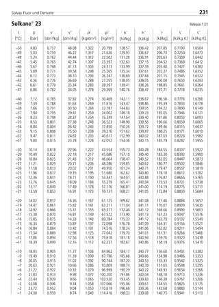 t
[°C]
p
[bar]
ρ´
[kg/dm3]
ρ´´
[kg/m3]
v´
[dm3/kg]
v´´
[dm3/kg]
h´
[kJ/kg]
h´´
[kJ/kg]
r
[kJ/kg]
s´
[kJ/kg·K]
s´´
[kJ/kg·K]
231Solvay Fluor und Derivate
–50 4.83 0.757 48.08 1.322 20.799 128.57 336.42 207.85 0.7190 1.6504
–49 5.03 0.759 46.22 1.317 21.636 129.93 336.67 206.74 0.7250 1.6473
–48 5.24 0.762 44.44 1.312 22.502 131.28 336.91 205.63 0.7309 1.6442
–47 5.45 0.765 42.74 1.307 23.397 132.63 337.15 204.52 0.7369 1.6412
–46 5.67 0.768 41.13 1.303 24.313 133.99 337.39 203.40 0.7427 1.6382
–45 5.89 0.771 39.58 1.298 25.265 135.34 337.61 202.27 0.7486 1.6352
–44 6.12 0.773 38.10 1.293 26.247 136.69 337.84 201.15 0.7545 1.6322
–43 6.36 0.776 36.69 1.288 27.255 138.05 338.05 200.00 0.7603 1.6293
–42 6.61 0.779 35.34 1.283 28.297 139.41 338.26 198.85 0.7661 1.6264
–41 6.86 0.782 34.05 1.278 29.369 140.76 338.47 197.71 0.7718 1.6235
–40 7.12 0.785 32.82 1.274 30.469 142.11 338.67 196.56 0.7776 1.6206
–39 7.39 0.788 31.63 1.269 31.616 143.47 338.86 195.39 0.7833 1.6178
–38 7.66 0.791 30.50 1.264 32.787 144.83 339.05 194.22 0.7890 1.6149
–37 7.94 0.795 29.41 1.259 34.002 146.18 339.23 193.05 0.7946 1.6121
–36 8.23 0.798 28.37 1.254 35.249 147.54 339.40 191.86 0.8003 1.6093
–35 8.53 0.801 27.38 1.248 36.523 148.90 339.56 190.66 0.8059 1.6065
–34 8.84 0.804 26.42 1.243 37.850 150.26 339.72 189.46 0.8115 1.6037
–33 9.15 0.808 25.50 1.238 39.216 151.62 339.87 188.25 0.8171 1.6010
–32 9.47 0.811 24.62 1.233 40.617 152.99 340.02 187.03 0.8226 1.5982
–31 9.80 0.815 23.78 1.228 42.052 154.36 340.15 185.79 0.8282 1.5955
–30 10.14 0.818 22.96 1.222 43.554 155.73 340.28 184.55 0.8337 1.5927
–29 10.49 0.822 22.18 1.217 45.086 157.10 340.40 183.30 0.8392 1.5900
–28 10.84 0.825 21.43 1.212 46.664 158.47 340.52 182.05 0.8447 1.5873
–27 11.21 0.829 20.71 1.206 48.286 159.85 340.62 180.77 0.8502 1.5846
–26 11.58 0.833 20.02 1.201 49.950 161.24 340.71 179.47 0.8557 1.5819
–25 11.96 0.837 19.35 1.195 51.680 162.62 340.80 178.18 0.8612 1.5792
–24 12.36 0.841 18.71 1.190 53.447 164.01 340.88 176.87 0.8666 1.5765
–23 12.76 0.845 18.09 1.184 55.279 165.41 340.94 175.53 0.8721 1.5738
–22 13.17 0.849 17.49 1.178 57.176 166.81 341.00 174.19 0.8775 1.5711
–21 13.59 0.853 16.91 1.173 59.137 168.21 341.05 172.84 0.8830 1.5684
–20 14.02 0.857 16.36 1.167 61.125 169.62 341.08 171.46 0.8884 1.5657
–19 14.47 0.861 15.82 1.161 63.211 171.04 341.11 170.07 0.8939 1.5630
–18 14.92 0.866 15.31 1.155 65.317 172.46 341.12 168.66 0.8993 1.5603
–17 15.38 0.870 14.81 1.149 67.522 173.90 341.13 167.23 0.9047 1.5576
–16 15.85 0.875 14.33 1.143 69.784 175.33 341.12 165.79 0.9102 1.5549
–15 16.34 0.879 13.87 1.137 72.098 176.78 341.09 164.31 0.9156 1.5521
–14 16.84 0.884 13.42 1.131 74.516 178.24 341.06 162.82 0.9211 1.5494
–13 17.34 0.889 12.98 1.125 77.042 179.70 341.01 161.31 0.9266 1.5466
–12 17.86 0.894 12.56 1.118 79.618 181.18 340.94 159.76 0.9320 1.5438
–11 18.39 0.899 12.16 1.112 82.237 182.67 340.86 158.19 0.9376 1.5410
–10 18.93 0.905 11.77 1.106 84.962 184.17 340.77 156.60 0.9431 1.5382
–9 19.49 0.910 11.39 1.099 87.796 185.68 340.66 154.98 0.9486 1.5353
–8 20.05 0.915 11.02 1.092 90.744 187.20 340.53 153.33 0.9542 1.5325
–7 20.63 0.921 10.66 1.086 93.809 188.74 340.39 151.65 0.9598 1.5295
–6 21.22 0.927 10.32 1.079 96.899 190.29 340.22 149.93 0.9654 1.5266
–5 21.83 0.933 9.98 1.072 100.200 191.86 340.04 148.18 0.9710 1.5236
–4 22.44 0.939 9.66 1.065 103.520 193.45 339.83 146.38 0.9767 1.5206
–3 23.08 0.946 9.34 1.058 107.066 195.06 339.61 144.55 0.9825 1.5175
–2 23.72 0.952 9.04 1.050 110.619 196.68 339.36 142.68 0.9883 1.5144
–1 24.38 0.959 8.74 1.043 114.416 198.33 339.08 140.75 0.9941 1.5113
Solkane
23 Release 1.01
8529 TB E Solkane K3 4.0 28.09.2000 12:46 Uhr Seite 231
 