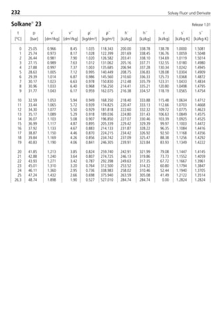 t
[°C]
p
[bar]
r
[kJ/kg]
s´
[kJ/kg·K]
s´´
[kJ/kg·K]
232 Solvay Fluor und Derivate
ρ´
[kg/dm3]
ρ´´
[kg/m3]
v´
[dm3/kg]
v´´
[dm3/kg]
h´
[kJ/kg]
h´´
[kJ/kg]
0 25.05 0.966 8.45 1.035 118.343 200.00 338.78 138.78 1.0000 1.5081
1 25.74 0.973 8.17 1.028 122.399 201.69 338.45 136.76 1.0059 1.5048
2 26.44 0.981 7.90 1.020 126.582 203.41 338.10 134.69 1.0119 1.5014
3 27.15 0.989 7.63 1.012 131.062 205.16 337.71 132.55 1.0180 1.4980
4 27.88 0.997 7.37 1.003 135.685 206.94 337.28 130.34 1.0242 1.4945
5 28.63 1.005 7.12 0.995 140.449 208.75 336.83 128.08 1.0304 1.4909
6 29.39 1.014 6.87 0.986 145.560 210.60 336.33 125.73 1.0368 1.4872
7 30.17 1.023 6.63 0.978 150.830 212.48 335.79 123.31 1.0433 1.4834
8 30.96 1.033 6.40 0.968 156.250 214.41 335.21 120.80 1.0498 1.4795
9 31.77 1.043 6.17 0.959 162.075 216.38 334.57 118.19 1.0565 1.4754
10 32.59 1.053 5.94 0.949 168.350 218.40 333.88 115.48 1.0634 1.4712
11 33.44 1.065 5.72 0.939 174.825 220.47 333.13 112.66 1.0703 1.4668
12 34.30 1.077 5.50 0.929 181.818 222.60 332.32 109.72 1.0775 1.4623
13 35.17 1.089 5.29 0.918 189.036 224.80 331.43 106.63 1.0849 1.4575
14 36.07 1.103 5.08 0.907 196.850 227.07 330.46 103.39 1.0925 1.4525
15 36.99 1.117 4.87 0.895 205.339 229.42 329.39 99.97 1.1003 1.4472
16 37.92 1.133 4.67 0.883 214.133 231.87 328.22 96.35 1.1084 1.4416
17 38.87 1.150 4.46 0.870 224.215 234.42 326.92 92.50 1.1168 1.4356
18 39.84 1.169 4.26 0.856 234.742 237.09 325.47 88.38 1.1256 1.4292
19 40.83 1.190 4.06 0.841 246.305 239.91 323.84 83.93 1.1349 1.4222
20 41.85 1.213 3.85 0.824 259.740 242.91 321.99 79.08 1.1447 1.4145
21 42.88 1.240 3.64 0.807 274.725 246.13 319.86 73.73 1.1552 1.4059
22 43.93 1.271 3.42 0.787 292.398 249.63 317.35 67.72 1.1667 1.3961
23 45.01 1.310 3.20 0.764 312.500 253.52 314.32 60.80 1.1794 1.3847
24 46.11 1.360 2.95 0.736 338.983 258.02 310.46 52.44 1.1940 1.3705
25 47.24 1.432 2.66 0.698 375.940 263.59 305.08 41.49 1.2122 1.3514
26.3 48.74 1.898 1.90 0.527 527.010 284.74 284.74 0.00 1.2824 1.2824
Solkane
23 Release 1.01
8529 TB E Solkane K3 4.0 28.09.2000 12:46 Uhr Seite 232
 