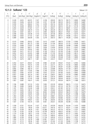 t
[°C]
p
[bar]
ρ´
[kg/dm3]
ρ´´
[kg/m3]
v´
[dm3/kg]
v´´
[dm3/kg]
h´
[kJ/kg]
h´´
[kJ/kg]
r
[kJ/kg]
s´
[kJ/kg·K]
s´´
[kJ/kg·K]
233Solvay Fluor und Derivate
0 0.328 0.655 442.91 1.527 2.258 200.00 382.73 182.73 1.0000 1.6690
1 0.343 0.656 424.29 1.524 2.357 201.08 383.33 182.25 1.0039 1.6687
2 0.359 0.657 406.62 1.522 2.459 202.16 383.93 181.77 1.0079 1.6685
3 0.376 0.658 389.83 1.519 2.565 203.24 384.52 181.29 1.0118 1.6683
4 0.393 0.659 373.87 1.517 2.675 204.31 385.12 180.81 1.0157 1.6680
5 0.411 0.660 358.70 1.515 2.788 205.39 385.72 180.33 1.0195 1.6679
6 0.429 0.661 344.21 1.512 2.905 206.50 386.31 179.81 1.0235 1.6677
7 0.448 0.662 330.48 1.510 3.026 207.58 386.91 179.33 1.0274 1.6675
8 0.468 0.663 317.42 1.507 3.150 208.65 387.51 178.86 1.0312 1.6674
9 0.489 0.664 304.99 1.505 3.279 209.73 388.11 178.38 1.0350 1.6672
10 0.510 0.666 293.02 1.503 3.413 210.87 388.70 177.83 1.0390 1.6671
11 0.532 0.667 281.73 1.500 3.549 211.94 389.30 177.35 1.0428 1.6670
12 0.554 0.668 270.97 1.498 3.690 213.01 389.89 176.88 1.0466 1.6669
13 0.577 0.669 260.71 1.495 3.836 214.09 390.49 176.41 1.0503 1.6668
14 0.602 0.670 250.92 1.493 3.985 215.16 391.09 175.93 1.0541 1.6667
15 0.626 0.671 241.57 1.490 4.140 216.23 391.69 175.46 1.0578 1.6667
16 0.652 0.672 232.65 1.488 4.298 217.30 392.29 174.99 1.0615 1.6667
17 0.679 0.673 224.09 1.485 4.462 218.39 392.88 174.49 1.0652 1.6666
18 0.706 0.674 215.92 1.483 4.631 219.48 393.48 173.99 1.0690 1.6666
19 0.734 0.675 208.11 1.481 4.805 220.57 394.07 173.50 1.0727 1.6666
20 0.763 0.677 200.67 1.478 4.983 221.64 394.67 173.03 1.0764 1.6666
21 0.793 0.678 193.55 1.476 5.167 222.71 395.27 172.56 1.0800 1.6666
22 0.824 0.679 186.74 1.473 5.355 223.78 395.87 172.09 1.0836 1.6667
23 0.856 0.680 180.19 1.471 5.550 224.88 396.46 171.59 1.0873 1.6667
24 0.889 0.681 173.95 1.468 5.749 225.94 397.06 171.12 1.0909 1.6668
25 0.922 0.682 167.97 1.465 5.953 227.01 397.66 170.65 1.0945 1.6668
26 0.957 0.684 162.24 1.463 6.164 228.07 398.25 170.18 1.0980 1.6669
27 0.993 0.685 156.73 1.460 6.380 229.16 398.85 169.69 1.1017 1.6670
28 1.029 0.686 151.45 1.458 6.603 230.24 399.44 169.20 1.1052 1.6671
29 1.067 0.687 146.41 1.455 6.830 231.31 400.04 168.74 1.1088 1.6672
30 1.106 0.688 141.55 1.453 7.065 232.39 400.64 168.25 1.1123 1.6673
31 1.146 0.690 136.90 1.450 7.305 233.45 401.23 167.78 1.1158 1.6675
32 1.187 0.691 132.44 1.448 7.550 234.51 401.83 167.32 1.1193 1.6676
33 1.229 0.692 128.13 1.445 7.804 235.60 402.42 166.82 1.1229 1.6677
34 1.273 0.693 124.02 1.442 8.063 236.66 403.02 166.35 1.1263 1.6679
35 1.317 0.695 120.05 1.440 8.330 237.74 403.61 165.87 1.1298 1.6681
36 1.363 0.696 116.25 1.437 8.602 238.81 404.20 165.39 1.1333 1.6682
37 1.410 0.697 112.60 1.435 8.881 239.87 404.80 164.93 1.1367 1.6684
38 1.458 0.698 109.07 1.432 9.168 240.95 405.39 164.44 1.1401 1.6686
39 1.507 0.700 105.70 1.429 9.461 242.01 405.99 163.98 1.1435 1.6688
40 1.558 0.701 102.44 1.427 9.762 243.09 406.58 163.49 1.1470 1.6690
41 1.610 0.702 99.30 1.424 10.071 244.16 407.17 163.01 1.1504 1.6693
42 1.663 0.704 96.29 1.421 10.386 245.22 407.76 162.54 1.1537 1.6695
43 1.718 0.705 93.38 1.419 10.709 246.30 408.35 162.06 1.1571 1.6697
44 1.774 0.706 90.57 1.416 11.041 247.37 408.94 161.57 1.1605 1.6700
45 1.831 0.708 87.88 1.413 11.379 248.43 409.54 161.11 1.1638 1.6702
46 1.890 0.709 85.28 1.411 11.726 249.50 410.13 160.62 1.1672 1.6705
47 1.950 0.710 82.78 1.408 12.081 250.57 410.72 160.15 1.1705 1.6707
48 2.012 0.712 80.36 1.405 12.444 251.64 411.30 159.66 1.1738 1.6710
49 2.075 0.713 78.03 1.403 12.815 252.70 411.89 159.19 1.1771 1.6713
12.1.3 Solkane
123 Release 1.01
8529 TB E Solkane K3 4.0 28.09.2000 12:46 Uhr Seite 233
 