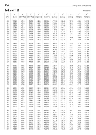 t
[°C]
p
[bar]
ρ´
[kg/dm3]
ρ´´
[kg/m3]
v´
[dm3/kg]
v´´
[dm3/kg]
h´
[kJ/kg]
h´´
[kJ/kg]
r
[kJ/kg]
s´
[kJ/kg·K]
s´´
[kJ/kg·K]
234 Solvay Fluor und Derivate
50 2.140 0.714 75.78 1.400 13.196 253.77 412.48 158.72 1.1804 1.6716
51 2.206 0.716 73.61 1.397 13.585 254.84 413.07 158.23 1.1837 1.6718
52 2.274 0.717 71.52 1.394 13.983 255.91 413.66 157.75 1.1870 1.6721
53 2.343 0.719 69.50 1.392 14.389 256.97 414.25 157.28 1.1902 1.6724
54 2.414 0.720 67.54 1.389 14.805 258.04 414.83 156.79 1.1935 1.6727
55 2.487 0.722 65.66 1.386 15.230 259.10 415.42 156.32 1.1967 1.6731
56 2.561 0.723 63.84 1.383 15.665 260.18 416.00 155.83 1.2000 1.6734
57 2.637 0.724 62.08 1.380 16.109 261.24 416.59 155.35 1.2032 1.6737
58 2.714 0.726 60.38 1.378 16.563 262.31 417.17 154.86 1.2064 1.6740
59 2.793 0.727 58.73 1.375 17.028 263.38 417.76 154.37 1.2096 1.6744
60 2.874 0.729 57.14 1.372 17.501 264.45 418.34 153.89 1.2128 1.6747
61 2.957 0.730 55.60 1.369 17.985 265.51 418.92 153.41 1.2160 1.6751
62 3.042 0.732 54.11 1.366 18.480 266.58 419.51 152.92 1.2191 1.6754
63 3.128 0.733 52.67 1.363 18.986 267.65 420.09 152.43 1.2223 1.6758
64 3.216 0.735 51.28 1.360 19.503 268.73 420.67 151.94 1.2255 1.6761
65 3.306 0.737 49.93 1.358 20.029 269.79 421.25 151.46 1.2286 1.6765
66 3.398 0.738 48.62 1.355 20.568 270.86 421.82 150.96 1.2318 1.6769
67 3.492 0.740 47.35 1.352 21.117 271.93 422.40 150.47 1.2349 1.6773
68 3.588 0.741 46.13 1.349 21.679 273.00 422.98 149.98 1.2380 1.6776
69 3.686 0.743 44.94 1.346 22.252 274.08 423.56 149.48 1.2411 1.6780
70 3.786 0.745 43.79 1.343 22.836 275.14 424.13 148.99 1.2442 1.6784
71 3.888 0.746 42.67 1.340 23.434 276.22 424.71 148.49 1.2473 1.6788
72 3.992 0.748 41.59 1.337 24.043 277.29 425.28 147.99 1.2504 1.6792
73 4.098 0.750 40.54 1.334 24.666 278.36 425.86 147.49 1.2535 1.6796
74 4.206 0.751 39.52 1.331 25.301 279.44 426.43 146.99 1.2566 1.6800
75 4.316 0.753 38.54 1.328 25.949 280.52 427.00 146.48 1.2596 1.6804
76 4.429 0.755 37.58 1.325 26.610 281.59 427.57 145.98 1.2627 1.6808
77 4.543 0.756 36.65 1.322 27.284 282.66 428.14 145.47 1.2658 1.6812
78 4.660 0.758 35.75 1.319 27.973 283.75 428.71 144.96 1.2688 1.6816
79 4.779 0.760 34.87 1.316 28.676 284.83 429.27 144.45 1.2719 1.6820
80 4.901 0.762 34.02 1.313 29.391 285.90 429.84 143.94 1.2749 1.6825
81 5.024 0.764 33.20 1.310 30.122 286.98 430.41 143.42 1.2779 1.6829
82 5.150 0.765 32.40 1.306 30.869 288.07 430.97 142.90 1.2809 1.6833
83 5.279 0.767 31.62 1.303 31.628 289.15 431.53 142.39 1.2840 1.6837
84 5.410 0.769 30.86 1.300 32.404 290.23 432.10 141.86 1.2870 1.6842
85 5.543 0.771 30.12 1.297 33.196 291.32 432.66 141.34 1.2900 1.6846
86 5.679 0.773 29.41 1.294 34.004 292.41 433.22 140.81 1.2930 1.6850
87 5.817 0.775 28.71 1.291 34.826 293.50 433.77 140.28 1.2960 1.6855
88 5.957 0.777 28.04 1.287 35.667 294.59 434.33 139.74 1.2990 1.6859
89 6.101 0.779 27.38 1.284 36.523 295.68 434.89 139.21 1.3020 1.6864
90 6.246 0.781 26.74 1.281 37.396 296.77 435.44 138.67 1.3049 1.6868
91 6.395 0.783 26.12 1.278 38.287 297.87 435.99 138.13 1.3079 1.6872
92 6.546 0.785 25.51 1.274 39.196 298.97 436.54 137.58 1.3109 1.6877
93 6.700 0.787 24.92 1.271 40.121 300.06 437.10 137.03 1.3139 1.6881
94 6.856 0.789 24.35 1.268 41.065 301.16 437.64 136.48 1.3168 1.6886
95 7.015 0.791 23.79 1.264 42.029 302.26 438.19 135.93 1.3198 1.6890
96 7.177 0.793 23.25 1.261 43.012 303.37 438.74 135.37 1.3228 1.6895
97 7.342 0.795 22.72 1.258 44.013 304.48 439.28 134.80 1.3257 1.6899
98 7.509 0.797 22.20 1.254 45.036 305.59 439.82 134.23 1.3287 1.6904
99 7.680 0.799 21.70 1.251 46.078 306.70 440.36 133.66 1.3316 1.6908
Solkane
123 Release 1.01
8529 TB E Solkane K3 4.0 28.09.2000 12:46 Uhr Seite 234
 