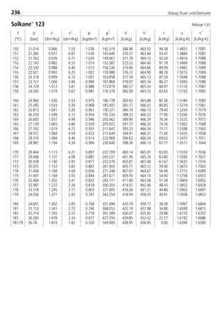 t
[°C]
p
[bar]
ρ´
[kg/dm3]
ρ´´
[kg/m3]
v´
[dm3/kg]
v´´
[dm3/kg]
h´
[kJ/kg]
h´´
[kJ/kg]
r
[kJ/kg]
s´
[kJ/kg·K]
s´´
[kJ/kg·K]
236 Solvay Fluor und Derivate
150 21.014 0.966 7.03 1.036 142.319 368.96 463.55 94.58 1.4851 1.7087
151 21.385 0.971 6.87 1.030 145.640 370.37 463.84 93.47 1.4884 1.7087
152 21.762 0.976 6.71 1.024 149.061 371.79 464.13 92.34 1.4916 1.7088
153 22.143 0.982 6.55 1.019 152.587 373.22 464.40 91.18 1.4949 1.7088
154 22.530 0.988 6.40 1.013 156.226 374.66 464.66 89.99 1.4982 1.7089
155 22.921 0.993 6.25 1.007 159.980 376.12 464.90 88.78 1.5015 1.7089
156 23.318 0.999 6.10 1.001 163.858 377.59 465.13 87.54 1.5048 1.7088
157 23.721 1.006 5.96 0.994 167.868 379.07 465.34 86.27 1.5082 1.7088
158 24.129 1.012 5.81 0.988 172.019 380.57 465.54 84.97 1.5116 1.7087
159 24.542 1.019 5.67 0.981 176.318 382.09 465.72 83.63 1.5150 1.7085
160 24.960 1.026 5.53 0.975 180.778 383.62 465.88 82.26 1.5184 1.7083
161 25.385 1.033 5.39 0.968 185.407 385.17 466.02 80.85 1.5219 1.7081
162 25.815 1.041 5.26 0.961 190.221 386.74 466.13 79.40 1.5254 1.7079
163 26.250 1.049 5.12 0.954 195.234 388.33 466.23 77.90 1.5290 1.7076
164 26.692 1.057 4.99 0.946 200.462 389.94 466.29 76.36 1.5325 1.7072
165 27.139 1.065 4.86 0.939 205.925 391.57 466.33 74.76 1.5362 1.7068
166 27.592 1.074 4.72 0.931 211.647 393.23 466.34 73.11 1.5398 1.7063
167 28.051 1.084 4.59 0.923 217.649 394.91 466.31 71.40 1.5435 1.7058
168 28.516 1.094 4.46 0.914 223.969 396.62 466.24 69.62 1.5473 1.7051
169 28.987 1.104 4.34 0.906 230.640 398.36 466.13 67.77 1.5511 1.7044
170 29.464 1.115 4.21 0.897 237.709 400.14 465.97 65.83 1.5550 1.7036
171 29.948 1.127 4.08 0.887 245.231 401.95 465.76 63.80 1.5590 1.7027
172 30.438 1.140 3.95 0.877 253.279 403.81 465.48 61.67 1.5631 1.7016
173 30.935 1.153 3.82 0.867 261.943 405.71 465.12 59.40 1.5672 1.7003
174 31.438 1.168 3.69 0.856 271.348 407.67 464.67 56.99 1.5715 1.6989
175 31.947 1.184 3.55 0.844 281.671 409.70 464.10 54.40 1.5758 1.6972
176 32.464 1.202 3.41 0.832 293.171 411.80 463.38 51.58 1.5804 1.6952
177 32.987 1.222 3.26 0.818 306.303 414.01 462.46 48.45 1.5852 1.6928
178 33.518 1.245 3.11 0.803 321.905 416.36 461.21 44.86 1.5902 1.6897
179 34.056 1.271 2.92 0.787 342.254 418.94 459.35 40.41 1.5958 1.6852
180 34.601 1.302 2.85 0.768 351.494 420.79 459.17 38.38 1.5997 1.6844
181 35.153 1.341 2.72 0.746 368.053 423.19 457.98 34.80 1.6049 1.6815
182 35.714 1.393 2.55 0.718 391.389 426.07 455.95 29.88 1.6110 1.6767
183 36.283 1.478 2.34 0.677 427.350 429.85 452.42 22.57 1.6192 1.6686
183.79 36.74 1.819 1.82 0.550 549.900 438.95 438.95 0.00 1.6390 1.6390
Solkane
123 Release 1.01
8529 TB E Solkane K3 4.0 28.09.2000 12:46 Uhr Seite 236
 