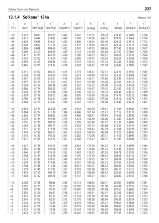 t
[°C]
p
[bar]
ρ´
[kg/dm3]
ρ´´
[kg/m3]
v´
[dm3/kg]
v´´
[dm3/kg]
h´
[kJ/kg]
h´´
[kJ/kg]
r
[kJ/kg]
s´
[kJ/kg·K]
s´´
[kJ/kg·K]
237Solvay Fluor und Derivate
–50 0.293 0.693 607.09 1.443 1.647 135.75 366.14 230.39 0.7409 1.7748
–49 0.311 0.694 574.82 1.440 1.740 137.00 366.77 229.77 0.7463 1.7730
–48 0.329 0.696 544.61 1.437 1.836 138.24 367.40 229.15 0.7518 1.7712
–47 0.349 0.697 516.26 1.435 1.937 139.49 368.03 228.54 0.7572 1.7694
–46 0.369 0.698 489.66 1.432 2.042 140.73 368.65 227.92 0.7626 1.7677
–45 0.390 0.700 464.69 1.429 2.152 141.98 369.28 227.30 0.7681 1.7660
–44 0.412 0.701 441.25 1.426 2.266 143.23 369.91 226.68 0.7735 1.7644
–43 0.435 0.702 419.20 1.424 2.385 144.47 370.53 226.06 0.7789 1.7628
–42 0.459 0.704 398.46 1.421 2.510 145.72 371.16 225.44 0.7842 1.7612
–41 0.485 0.705 378.94 1.418 2.639 146.97 371.78 224.82 0.7896 1.7597
–40 0.511 0.707 360.57 1.415 2.773 148.21 372.41 224.20 0.7950 1.7582
–39 0.538 0.708 343.24 1.413 2.913 149.46 373.03 223.57 0.8003 1.7567
–38 0.567 0.709 326.91 1.410 3.059 150.71 373.66 222.94 0.8057 1.7553
–37 0.597 0.711 311.51 1.407 3.210 151.96 374.28 222.31 0.8110 1.7539
–36 0.628 0.712 296.98 1.404 3.367 153.22 374.90 221.68 0.8163 1.7525
–35 0.660 0.714 283.25 1.401 3.530 154.47 375.52 221.05 0.8217 1.7512
–34 0.694 0.715 270.28 1.399 3.700 155.73 376.14 220.41 0.8270 1.7499
–33 0.729 0.716 258.03 1.396 3.876 156.99 376.76 219.77 0.8322 1.7486
–32 0.766 0.718 246.44 1.393 4.058 158.25 377.38 219.13 0.8375 1.7473
–31 0.804 0.719 235.47 1.390 4.247 159.51 378.00 218.49 0.8428 1.7461
–30 0.843 0.721 225.08 1.387 4.443 160.78 378.61 217.84 0.8480 1.7449
–29 0.884 0.722 215.24 1.384 4.646 162.04 379.23 217.19 0.8533 1.7438
–28 0.926 0.724 205.92 1.382 4.856 163.31 379.85 216.53 0.8585 1.7426
–27 0.970 0.725 197.08 1.379 5.074 164.58 380.46 215.87 0.8637 1.7415
–26 1.016 0.727 188.70 1.376 5.299 165.86 381.07 215.21 0.8689 1.7404
–25 1.063 0.728 180.74 1.373 5.533 167.14 381.68 214.55 0.8741 1.7394
–24 1.112 0.730 173.19 1.370 5.774 168.42 382.29 213.88 0.8793 1.7383
–23 1.163 0.732 166.01 1.367 6.024 169.70 382.90 213.20 0.8845 1.7373
–22 1.216 0.733 159.20 1.364 6.282 170.98 383.51 212.53 0.8896 1.7363
–21 1.271 0.735 152.72 1.361 6.548 172.27 384.12 211.85 0.8948 1.7353
–20 1.327 0.736 146.55 1.358 6.824 173.56 384.72 211.16 0.8999 1.7344
–19 1.385 0.738 140.68 1.355 7.108 174.86 385.33 210.47 0.9050 1.7335
–18 1.446 0.740 135.10 1.352 7.402 176.15 385.93 209.78 0.9101 1.7326
–17 1.508 0.741 129.78 1.349 7.705 177.45 386.53 209.08 0.9152 1.7317
–16 1.573 0.743 124.72 1.346 8.018 178.75 387.13 208.38 0.9203 1.7308
–15 1.639 0.745 119.89 1.343 8.341 180.06 387.73 207.67 0.9254 1.7300
–14 1.708 0.746 115.28 1.340 8.674 181.37 388.33 206.96 0.9304 1.7292
–13 1.779 0.748 110.89 1.337 9.018 182.68 388.93 206.25 0.9355 1.7284
–12 1.853 0.750 106.70 1.334 9.372 183.99 389.52 205.53 0.9405 1.7276
–11 1.928 0.752 102.70 1.331 9.737 185.31 390.11 204.80 0.9455 1.7268
–10 2.006 0.753 98.88 1.328 10.113 186.63 390.71 204.07 0.9505 1.7261
–9 2.087 0.755 95.23 1.324 10.500 187.96 391.30 203.34 0.9555 1.7254
–8 2.170 0.757 91.75 1.321 10.900 189.28 391.89 202.60 0.9605 1.7247
–7 2.255 0.759 88.41 1.318 11.311 190.61 392.47 201.86 0.9655 1.7240
–6 2.343 0.760 85.22 1.315 11.734 191.94 393.06 201.11 0.9705 1.7233
–5 2.434 0.762 82.17 1.312 12.170 193.28 393.64 200.36 0.9754 1.7227
–4 2.528 0.764 79.25 1.309 12.618 194.62 394.22 199.61 0.9804 1.7220
–3 2.624 0.766 76.46 1.305 13.079 195.96 394.80 198.85 0.9853 1.7214
–2 2.723 0.768 73.78 1.302 13.554 197.30 395.38 198.08 0.9902 1.7208
–1 2.824 0.770 71.22 1.299 14.042 198.65 395.96 197.31 0.9951 1.7202
12.1.4 Solkane
134a Release 1.04
8529 TB E Solkane K3 4.0 28.09.2000 12:46 Uhr Seite 237
 