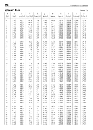 t
[°C]
p
[bar]
ρ´
[kg/dm3]
ρ´´
[kg/m3]
v´
[dm3/kg]
v´´
[dm3/kg]
h´
[kJ/kg]
h´´
[kJ/kg]
r
[kJ/kg]
s´
[kJ/kg·K]
s´´
[kJ/kg·K]
238 Solvay Fluor und Derivate
0 2.929 0.772 68.76 1.296 14.544 200.00 396.53 196.53 1.0000 1.7196
1 3.037 0.774 66.40 1.292 15.060 201.35 397.11 195.75 1.0049 1.7191
2 3.147 0.776 64.14 1.289 15.591 202.71 397.68 194.97 1.0098 1.7185
3 3.261 0.778 61.97 1.286 16.136 204.07 398.25 194.18 1.0146 1.7180
4 3.378 0.780 59.89 1.282 16.696 205.43 398.81 193.39 1.0195 1.7174
5 3.498 0.782 57.90 1.279 17.272 206.79 399.38 192.59 1.0243 1.7169
6 3.621 0.784 55.98 1.276 17.864 208.16 399.94 191.78 1.0292 1.7164
7 3.748 0.786 54.14 1.272 18.472 209.53 400.50 190.97 1.0340 1.7160
8 3.877 0.788 52.37 1.269 19.096 210.90 401.06 190.16 1.0388 1.7155
9 4.011 0.790 50.67 1.265 19.737 212.28 401.62 189.34 1.0436 1.7150
10 4.147 0.792 49.03 1.262 20.395 213.66 402.17 188.52 1.0484 1.7146
11 4.288 0.795 47.46 1.259 21.071 215.04 402.72 187.69 1.0532 1.7141
12 4.432 0.797 45.95 1.255 21.764 216.42 403.27 186.85 1.0580 1.7137
13 4.579 0.799 44.49 1.252 22.477 217.81 403.82 186.01 1.0627 1.7133
14 4.730 0.801 43.09 1.248 23.207 219.20 404.37 185.17 1.0675 1.7129
15 4.885 0.804 41.74 1.245 23.957 220.59 404.91 184.32 1.0723 1.7125
16 5.044 0.806 40.44 1.241 24.727 221.99 405.45 183.46 1.0770 1.7121
17 5.206 0.808 39.19 1.237 25.516 223.38 405.98 182.60 1.0818 1.7117
18 5.373 0.811 37.99 1.234 26.326 224.78 406.52 181.73 1.0865 1.7113
19 5.544 0.813 36.82 1.230 27.157 226.19 407.05 180.86 1.0912 1.7110
20 5.718 0.815 35.70 1.226 28.009 227.60 407.58 179.99 1.0960 1.7106
21 5.897 0.818 34.62 1.223 28.883 229.01 408.11 179.10 1.1007 1.7103
22 6.080 0.820 33.58 1.219 29.780 230.42 408.63 178.21 1.1054 1.7099
23 6.267 0.823 32.57 1.215 30.699 231.83 409.15 177.32 1.1101 1.7096
24 6.459 0.825 31.60 1.212 31.642 233.25 409.67 176.42 1.1148 1.7093
25 6.655 0.828 30.67 1.208 32.609 234.68 410.18 175.51 1.1195 1.7090
26 6.855 0.831 29.76 1.204 33.600 236.10 410.70 174.59 1.1242 1.7086
27 7.060 0.833 28.89 1.200 34.617 237.53 411.20 173.67 1.1289 1.7083
28 7.269 0.836 28.04 1.196 35.659 238.96 411.71 172.75 1.1336 1.7080
29 7.483 0.839 27.23 1.192 36.728 240.40 412.21 171.81 1.1383 1.7077
30 7.702 0.841 26.44 1.189 37.823 241.83 412.71 170.87 1.1429 1.7074
31 7.926 0.844 25.68 1.185 38.946 243.28 413.20 169.92 1.1476 1.7071
32 8.154 0.847 24.94 1.181 40.098 244.72 413.69 168.97 1.1523 1.7069
33 8.388 0.850 24.23 1.177 41.278 246.17 414.18 168.01 1.1570 1.7066
34 8.626 0.853 23.54 1.173 42.489 247.63 414.66 167.04 1.1616 1.7063
35 8.869 0.856 22.87 1.169 43.729 249.08 415.14 166.06 1.1663 1.7060
36 9.118 0.859 22.22 1.164 45.002 250.55 415.62 165.07 1.1710 1.7057
37 9.372 0.862 21.60 1.160 46.306 252.01 416.09 164.07 1.1757 1.7055
38 9.631 0.865 20.99 1.156 47.643 253.48 416.55 163.07 1.1804 1.7052
39 9.895 0.868 20.40 1.152 49.014 254.96 417.01 162.06 1.1850 1.7049
40 10.165 0.871 19.83 1.148 50.420 256.44 417.47 161.03 1.1897 1.7046
41 10.440 0.875 19.28 1.143 51.862 257.92 417.92 160.00 1.1944 1.7044
42 10.721 0.878 18.75 1.139 53.340 259.41 418.37 158.96 1.1991 1.7041
43 11.007 0.881 18.23 1.135 54.856 260.90 418.81 157.91 1.2038 1.7038
44 11.299 0.885 17.73 1.130 56.411 262.40 419.25 156.84 1.2085 1.7035
45 11.597 0.888 17.24 1.126 58.007 263.91 419.68 155.77 1.2132 1.7032
46 11.901 0.892 16.77 1.121 59.643 265.42 420.11 154.69 1.2179 1.7030
47 12.211 0.895 16.31 1.117 61.322 266.94 420.53 153.59 1.2226 1.7027
48 12.527 0.899 15.86 1.112 63.044 268.46 420.94 152.48 1.2273 1.7024
49 12.849 0.903 15.43 1.108 64.812 269.99 421.35 151.36 1.2320 1.7021
Solkane
134a Release 1.04
8529 TB E Solkane K3 4.0 28.09.2000 12:46 Uhr Seite 238
 