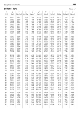 t
[°C]
p
[bar]
ρ´
[kg/dm3]
ρ´´
[kg/m3]
v´
[dm3/kg]
v´´
[dm3/kg]
h´
[kJ/kg]
h´´
[kJ/kg]
r
[kJ/kg]
s´
[kJ/kg·K]
s´´
[kJ/kg·K]
239Solvay Fluor und Derivate
50 13.177 0.907 15.01 1.103 66.626 271.53 421.75 150.22 1.2367 1.7018
51 13.511 0.910 14.60 1.098 68.488 273.07 422.14 149.07 1.2415 1.7015
52 13.852 0.914 14.20 1.094 70.400 274.62 422.53 147.91 1.2462 1.7011
53 14.199 0.919 13.82 1.089 72.362 276.18 422.91 146.73 1.2510 1.7008
54 14.552 0.923 13.44 1.084 74.378 277.75 423.28 145.53 1.2557 1.7005
55 14.913 0.927 13.08 1.079 76.449 279.32 423.65 144.32 1.2605 1.7001
56 15.279 0.931 12.73 1.074 78.577 280.91 424.00 143.10 1.2653 1.6998
57 15.653 0.936 12.38 1.069 80.763 282.50 424.35 141.85 1.2701 1.6994
58 16.034 0.940 12.05 1.064 83.011 284.10 424.69 140.59 1.2749 1.6990
59 16.421 0.945 11.72 1.059 85.322 285.71 425.02 139.31 1.2797 1.6986
60 16.815 0.949 11.40 1.053 87.699 287.34 425.34 138.01 1.2845 1.6982
61 17.217 0.954 11.09 1.048 90.144 288.97 425.65 136.69 1.2894 1.6978
62 17.626 0.959 10.79 1.043 92.661 290.61 425.95 135.34 1.2942 1.6974
63 18.042 0.964 10.50 1.037 95.251 292.26 426.24 133.98 1.2991 1.6969
64 18.465 0.969 10.21 1.032 97.919 293.93 426.52 132.59 1.3040 1.6964
65 18.896 0.975 9.93 1.026 100.668 295.61 426.79 131.18 1.3089 1.6959
66 19.335 0.980 9.66 1.020 103.501 297.30 427.04 129.74 1.3138 1.6954
67 19.781 0.986 9.40 1.014 106.423 299.00 427.28 128.28 1.3188 1.6949
68 20.236 0.992 9.14 1.009 109.437 300.72 427.51 126.79 1.3237 1.6943
69 20.698 0.997 8.89 1.003 112.549 302.45 427.72 125.27 1.3287 1.6937
70 21.168 1.004 8.64 0.996 115.762 304.19 427.91 123.72 1.3337 1.6931
71 21.646 1.010 8.40 0.990 119.083 305.95 428.09 122.14 1.3387 1.6924
72 22.132 1.016 8.16 0.984 122.518 307.73 428.26 120.53 1.3438 1.6917
73 22.627 1.023 7.93 0.977 126.072 309.52 428.40 118.88 1.3489 1.6910
74 23.130 1.030 7.71 0.971 129.753 311.33 428.52 117.20 1.3539 1.6902
75 23.642 1.037 7.49 0.964 133.568 313.15 428.63 115.47 1.3590 1.6894
76 24.163 1.045 7.27 0.957 137.525 315.00 428.71 113.71 1.3642 1.6885
77 24.692 1.052 7.06 0.950 141.635 316.86 428.77 111.91 1.3693 1.6876
78 25.230 1.060 6.85 0.943 145.908 318.74 428.80 110.06 1.3745 1.6866
79 25.778 1.069 6.65 0.936 150.354 320.64 428.81 108.16 1.3797 1.6856
80 26.334 1.078 6.45 0.928 154.987 322.57 428.78 106.22 1.3850 1.6845
81 26.901 1.087 6.26 0.920 159.822 324.51 428.73 104.22 1.3903 1.6833
82 27.476 1.096 6.07 0.912 164.876 326.48 428.64 102.16 1.3955 1.6821
83 28.061 1.106 5.88 0.904 170.166 328.47 428.52 100.05 1.4009 1.6807
84 28.657 1.117 5.69 0.895 175.716 330.48 428.35 97.87 1.4062 1.6793
85 29.262 1.128 5.51 0.887 181.550 332.52 428.14 95.62 1.4116 1.6778
86 29.877 1.140 5.33 0.878 187.698 334.58 427.88 93.30 1.4170 1.6761
87 30.503 1.152 5.15 0.868 194.195 336.67 427.56 90.90 1.4225 1.6743
88 31.139 1.165 4.97 0.858 201.083 338.78 427.19 88.41 1.4280 1.6724
89 31.786 1.179 4.80 0.848 208.412 340.92 426.74 85.82 1.4335 1.6703
90 32.444 1.195 4.62 0.837 216.247 343.09 426.21 83.12 1.4391 1.6680
91 33.114 1.211 4.45 0.826 224.665 345.29 425.60 80.30 1.4447 1.6654
92 33.795 1.229 4.28 0.813 233.769 347.53 424.87 77.35 1.4503 1.6626
93 34.487 1.249 4.10 0.801 243.694 349.79 424.02 74.23 1.4560 1.6595
94 35.192 1.271 3.93 0.787 254.627 352.08 423.01 70.92 1.4617 1.6560
95 35.910 1.296 3.75 0.771 266.837 354.41 421.79 67.38 1.4675 1.6519
96 36.640 1.325 3.56 0.755 280.745 356.77 420.32 63.54 1.4733 1.6472
97 37.384 1.359 3.37 0.736 297.074 359.17 418.46 59.29 1.4791 1.6415
Solkane
134a Release 1.04
8529 TB E Solkane K3 4.0 28.09.2000 12:46 Uhr Seite 239
 