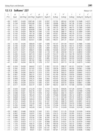 t
[°C]
p
[bar]
ρ´
[kg/dm3]
ρ´´
[kg/m3]
v´
[dm3/kg]
v´´
[dm3/kg]
h´
[kJ/kg]
h´´
[kJ/kg]
r
[kJ/kg]
s´
[kJ/kg·K]
s´´
[kJ/kg·K]
241Solvay Fluor und Derivate
– 60 0.097 0.628 1067.46 1.591 0.937 137.92 285.62 147.69 0.7448 1.4377
– 59 0.104 0.628 1002.80 1.591 0.997 138.86 286.25 147.38 0.7492 1.4374
– 58 0.111 0.629 942.71 1.591 1.061 139.80 286.88 147.07 0.7536 1.4372
– 57 0.118 0.629 886.82 1.591 1.128 140.75 287.50 146.75 0.7580 1.4369
– 56 0.126 0.629 834.80 1.590 1.198 141.70 288.13 146.44 0.7624 1.4367
– 55 0.134 0.629 786.34 1.590 1.272 142.66 288.77 146.12 0.7668 1.4365
– 54 0.143 0.629 741.18 1.589 1.349 143.61 289.40 145.79 0.7711 1.4364
– 53 0.152 0.629 699.05 1.589 1.431 144.57 290.04 145.47 0.7755 1.4363
– 52 0.162 0.630 659.74 1.588 1.516 145.54 290.68 145.13 0.7799 1.4362
– 51 0.172 0.630 623.01 1.588 1.605 146.51 291.31 144.81 0.7842 1.4361
– 50 0.183 0.630 588.69 1.587 1.699 147.47 291.94 144.47 0.7886 1.4360
– 49 0.194 0.630 556.59 1.586 1.797 148.44 292.58 144.15 0.7929 1.4360
– 48 0.206 0.631 526.55 1.585 1.899 149.42 293.23 143.81 0.7973 1.4360
– 47 0.218 0.631 498.41 1.584 2.006 150.40 293.87 143.47 0.8016 1.4360
– 46 0.231 0.631 472.05 1.584 2.118 151.38 294.50 143.12 0.8059 1.4360
– 45 0.245 0.632 447.33 1.583 2.235 152.37 295.14 142.78 0.8103 1.4361
– 44 0.259 0.632 424.14 1.582 2.358 153.36 295.80 142.44 0.8146 1.4362
– 43 0.275 0.633 402.37 1.581 2.485 154.35 296.44 142.09 0.8189 1.4363
– 42 0.290 0.633 381.92 1.580 2.618 155.35 297.07 141.72 0.8232 1.4364
– 41 0.307 0.634 362.70 1.578 2.757 156.35 297.73 141.38 0.8275 1.4365
– 40 0.324 0.634 344.63 1.577 2.902 157.35 298.37 141.01 0.8318 1.4367
– 39 0.342 0.635 327.62 1.576 3.052 158.36 299.01 140.66 0.8361 1.4368
– 38 0.361 0.635 311.61 1.575 3.209 159.36 299.65 140.29 0.8404 1.4370
– 37 0.380 0.636 296.53 1.573 3.372 160.38 300.31 139.93 0.8447 1.4373
– 36 0.401 0.636 282.31 1.572 3.542 161.40 300.95 139.56 0.8490 1.4375
– 35 0.422 0.637 268.90 1.571 3.719 162.42 301.61 139.19 0.8533 1.4377
– 34 0.444 0.637 256.25 1.569 3.902 163.43 302.25 138.81 0.8576 1.4380
– 33 0.467 0.638 244.31 1.568 4.093 164.46 302.89 138.44 0.8619 1.4383
– 32 0.492 0.639 233.03 1.566 4.291 165.49 303.55 138.06 0.8661 1.4386
– 31 0.517 0.639 222.37 1.564 4.497 166.52 304.19 137.68 0.8704 1.4389
– 30 0.543 0.640 212.29 1.563 4.710 167.56 304.85 137.28 0.8747 1.4393
– 29 0.570 0.641 202.76 1.561 4.932 168.59 305.50 136.91 0.8789 1.4396
– 28 0.598 0.641 193.74 1.559 5.162 169.63 306.14 136.51 0.8831 1.4400
– 27 0.628 0.642 185.20 1.557 5.400 170.68 306.80 136.12 0.8874 1.4404
– 26 0.658 0.643 177.10 1.555 5.646 171.73 307.44 135.72 0.8916 1.4408
– 25 0.690 0.644 169.43 1.553 5.902 172.78 308.10 135.31 0.8959 1.4412
– 24 0.723 0.645 162.16 1.551 6.167 173.83 308.75 134.91 0.9001 1.4416
– 23 0.757 0.645 155.26 1.549 6.441 174.89 309.39 134.50 0.9043 1.4420
– 22 0.793 0.646 148.71 1.547 6.724 175.94 310.05 134.10 0.9085 1.4425
– 21 0.829 0.647 142.49 1.545 7.018 177.01 310.69 133.69 0.9128 1.4429
– 20 0.867 0.648 136.59 1.543 7.321 178.07 311.35 133.28 0.9169 1.4434
– 19 0.907 0.649 130.97 1.541 7.635 179.15 312.00 132.85 0.9212 1.4439
– 18 0.948 0.650 125.64 1.539 7.960 180.22 312.65 132.44 0.9253 1.4444
– 17 0.990 0.651 120.56 1.536 8.295 181.30 313.31 132.00 0.9296 1.4449
– 16 1.033 0.652 115.73 1.534 8.641 182.37 313.95 131.59 0.9337 1.4454
– 15 1.079 0.653 111.13 1.531 8.998 183.45 314.61 131.16 0.9379 1.4460
– 14 1.125 0.654 106.75 1.529 9.367 184.54 315.25 130.72 0.9421 1.4465
– 13 1.174 0.655 102.58 1.526 9.748 185.62 315.90 130.28 0.9463 1.4471
– 12 1.224 0.656 98.60 1.524 10.141 186.71 316.56 129.84 0.9504 1.4476
– 11 1.275 0.657 94.81 1.521 10.547 187.81 317.20 129.40 0.9546 1.4482
12.1.5 Solkane
227 Release 1.01
8529 TB E Solkane K3 4.0 28.09.2000 12:46 Uhr Seite 241
 