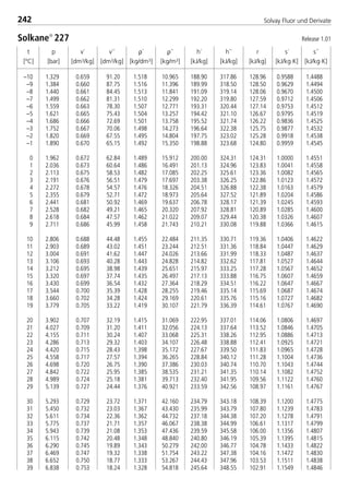 t
[°C]
p
[bar]
ρ´
[kg/dm3]
ρ´´
[kg/m3]
v´
[dm3/kg]
v´´
[dm3/kg]
h´
[kJ/kg]
h´´
[kJ/kg]
r
[kJ/kg]
s´
[kJ/kg·K]
s´´
[kJ/kg·K]
242 Solvay Fluor und Derivate
–10 1.329 0.659 91.20 1.518 10.965 188.90 317.86 128.96 0.9588 1.4488
–9 1.384 0.660 87.75 1.516 11.396 189.99 318.50 128.50 0.9629 1.4494
–8 1.440 0.661 84.45 1.513 11.841 191.09 319.14 128.06 0.9670 1.4500
–7 1.499 0.662 81.31 1.510 12.299 192.20 319.80 127.59 0.9712 1.4506
–6 1.559 0.663 78.30 1.507 12.771 193.31 320.44 127.14 0.9753 1.4512
–5 1.621 0.665 75.43 1.504 13.257 194.42 321.10 126.67 0.9795 1.4519
–4 1.686 0.666 72.69 1.501 13.758 195.52 321.74 126.22 0.9836 1.4525
–3 1.752 0.667 70.06 1.498 14.273 196.64 322.38 125.75 0.9877 1.4532
–2 1.820 0.669 67.55 1.495 14.804 197.75 323.02 125.28 0.9918 1.4538
–1 1.890 0.670 65.15 1.492 15.350 198.88 323.68 124.80 0.9959 1.4545
0 1.962 0.672 62.84 1.489 15.912 200.00 324.31 124.31 1.0000 1.4551
1 2.036 0.673 60.64 1.486 16.491 201.13 324.96 123.83 1.0041 1.4558
2 2.113 0.675 58.53 1.482 17.085 202.25 325.61 123.36 1.0082 1.4565
3 2.191 0.676 56.51 1.479 17.697 203.38 326.25 122.86 1.0123 1.4572
4 2.272 0.678 54.57 1.476 18.326 204.51 326.88 122.38 1.0163 1.4579
5 2.355 0.679 52.71 1.472 18.973 205.64 327.52 121.89 1.0204 1.4586
6 2.441 0.681 50.92 1.469 19.637 206.78 328.17 121.39 1.0245 1.4593
7 2.528 0.682 49.21 1.465 20.320 207.92 328.81 120.89 1.0285 1.4600
8 2.618 0.684 47.57 1.462 21.022 209.07 329.44 120.38 1.0326 1.4607
9 2.711 0.686 45.99 1.458 21.743 210.21 330.08 119.88 1.0366 1.4615
10 2.806 0.688 44.48 1.455 22.484 211.35 330.71 119.36 1.0406 1.4622
11 2.903 0.689 43.02 1.451 23.244 212.51 331.36 118.84 1.0447 1.4629
12 3.004 0.691 41.62 1.447 24.026 213.66 331.99 118.33 1.0487 1.4637
13 3.106 0.693 40.28 1.443 24.828 214.82 332.62 117.81 1.0527 1.4644
14 3.212 0.695 38.98 1.439 25.651 215.97 333.25 117.28 1.0567 1.4652
15 3.320 0.697 37.74 1.435 26.497 217.13 333.88 116.75 1.0607 1.4659
16 3.430 0.699 36.54 1.432 27.364 218.29 334.51 116.22 1.0647 1.4667
17 3.544 0.700 35.39 1.428 28.255 219.46 335.14 115.69 1.0687 1.4674
18 3.660 0.702 34.28 1.424 29.169 220.61 335.76 115.16 1.0727 1.4682
19 3.779 0.705 33.22 1.419 30.107 221.79 336.39 114.61 1.0767 1.4690
20 3.902 0.707 32.19 1.415 31.069 222.95 337.01 114.06 1.0806 1.4697
21 4.027 0.709 31.20 1.411 32.056 224.13 337.64 113.52 1.0846 1.4705
22 4.155 0.711 30.24 1.407 33.068 225.31 338.26 112.95 1.0886 1.4713
23 4.286 0.713 29.32 1.403 34.107 226.48 338.88 112.41 1.0925 1.4721
24 4.420 0.715 28.43 1.398 35.172 227.67 339.50 111.83 1.0965 1.4728
25 4.558 0.717 27.57 1.394 36.265 228.84 340.12 111.28 1.1004 1.4736
26 4.698 0.720 26.75 1.390 37.386 230.03 340.74 110.70 1.1043 1.4744
27 4.842 0.722 25.95 1.385 38.535 231.21 341.35 110.14 1.1082 1.4752
28 4.989 0.724 25.18 1.381 39.713 232.40 341.95 109.56 1.1122 1.4760
29 5.139 0.727 24.44 1.376 40.921 233.59 342.56 108.97 1.1161 1.4767
30 5.293 0.729 23.72 1.371 42.160 234.79 343.18 108.39 1.1200 1.4775
31 5.450 0.732 23.03 1.367 43.430 235.99 343.79 107.80 1.1239 1.4783
32 5.611 0.734 22.36 1.362 44.732 237.18 344.38 107.20 1.1278 1.4791
33 5.775 0.737 21.71 1.357 46.067 238.38 344.99 106.61 1.1317 1.4799
34 5.943 0.739 21.08 1.353 47.436 239.59 345.58 106.00 1.1356 1.4807
35 6.115 0.742 20.48 1.348 48.840 240.80 346.19 105.39 1.1395 1.4815
36 6.290 0.745 19.89 1.343 50.279 242.00 346.77 104.78 1.1433 1.4822
37 6.469 0.747 19.32 1.338 51.754 243.22 347.38 104.16 1.1472 1.4830
38 6.652 0.750 18.77 1.333 53.267 244.43 347.96 103.53 1.1511 1.4838
39 6.838 0.753 18.24 1.328 54.818 245.64 348.55 102.91 1.1549 1.4846
Solkane
227 Release 1.01
8529 TB E Solkane K3 4.0 28.09.2000 12:46 Uhr Seite 242
 