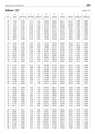 t
[°C]
p
[bar]
ρ´
[kg/dm3]
ρ´´
[kg/m3]
v´
[dm3/kg]
v´´
[dm3/kg]
h´
[kJ/kg]
h´´
[kJ/kg]
r
[kJ/kg]
s´
[kJ/kg·K]
s´´
[kJ/kg·K]
243Solvay Fluor und Derivate
40 7.029 0.756 17.73 1.323 56.408 246.87 349.13 102.27 1.1588 1.4854
41 7.223 0.759 17.23 1.318 58.038 248.09 349.71 101.62 1.1626 1.4861
42 7.421 0.762 16.75 1.313 59.710 249.31 350.30 100.98 1.1665 1.4869
43 7.624 0.765 16.28 1.308 61.425 250.55 350.88 100.33 1.1703 1.4877
44 7.830 0.768 15.83 1.303 63.183 251.77 351.44 99.67 1.1742 1.4884
45 8.041 0.771 15.39 1.297 64.987 253.01 352.01 99.00 1.1780 1.4892
46 8.256 0.774 14.96 1.292 66.836 254.25 352.58 98.33 1.1818 1.4900
47 8.476 0.777 14.55 1.287 68.734 255.48 353.14 97.67 1.1856 1.4907
48 8.699 0.780 14.15 1.281 70.680 256.73 353.70 96.97 1.1895 1.4915
49 8.927 0.784 13.76 1.276 72.678 257.98 354.26 96.28 1.1933 1.4922
50 9.160 0.787 13.38 1.270 74.727 259.24 354.82 95.58 1.1971 1.4929
51 9.397 0.791 13.02 1.265 76.830 260.48 355.37 94.89 1.2010 1.4937
52 9.639 0.794 12.66 1.259 78.989 261.75 355.92 94.17 1.2048 1.4944
53 9.885 0.798 12.31 1.254 81.205 263.01 356.45 93.44 1.2086 1.4951
54 10.136 0.801 11.98 1.248 83.481 264.28 357.00 92.72 1.2124 1.4958
55 10.392 0.805 11.65 1.243 85.817 265.55 357.52 91.97 1.2162 1.4965
56 10.653 0.809 11.34 1.237 88.218 266.83 358.06 91.22 1.2201 1.4972
57 10.919 0.812 11.03 1.231 90.683 268.10 358.57 90.47 1.2239 1.4979
58 11.190 0.816 10.73 1.225 93.217 269.39 359.10 89.70 1.2277 1.4986
59 11.466 0.820 10.44 1.219 95.821 270.69 359.62 88.92 1.2315 1.4993
60 11.747 0.824 10.15 1.214 98.498 271.98 360.12 88.14 1.2354 1.4999
61 12.033 0.828 9.88 1.208 101.252 273.28 360.62 87.34 1.2392 1.5006
62 12.324 0.832 9.61 1.202 104.084 274.58 361.12 86.53 1.2430 1.5012
63 12.621 0.836 9.35 1.196 106.998 275.90 361.61 85.70 1.2469 1.5018
64 12.924 0.841 9.09 1.190 109.997 277.22 362.10 84.88 1.2507 1.5024
65 13.232 0.845 8.84 1.184 113.086 278.54 362.56 84.03 1.2545 1.5030
66 13.545 0.849 8.60 1.177 116.268 279.87 363.04 83.17 1.2584 1.5036
67 13.864 0.854 8.36 1.171 119.546 281.21 363.50 82.28 1.2623 1.5042
68 14.189 0.858 8.13 1.165 122.926 282.56 363.95 81.39 1.2661 1.5047
69 14.520 0.863 7.91 1.159 126.412 283.91 364.40 80.50 1.2700 1.5052
70 14.857 0.868 7.69 1.152 130.010 285.27 364.83 79.56 1.2739 1.5058
71 15.200 0.873 7.48 1.146 133.724 286.64 365.26 78.62 1.2778 1.5063
72 15.549 0.877 7.27 1.140 137.562 288.02 365.69 77.67 1.2817 1.5067
73 15.904 0.883 7.07 1.133 141.528 289.40 366.10 76.69 1.2856 1.5072
74 16.265 0.888 6.87 1.127 145.632 290.80 366.50 75.69 1.2895 1.5076
75 16.633 0.893 6.67 1.120 149.879 292.21 366.88 74.67 1.2935 1.5080
76 17.008 0.898 6.48 1.113 154.279 293.63 367.25 73.62 1.2975 1.5084
77 17.389 0.904 6.30 1.106 158.841 295.06 367.62 72.56 1.3015 1.5087
78 17.776 0.910 6.11 1.099 163.575 296.49 367.96 71.47 1.3055 1.5090
79 18.171 0.915 5.93 1.092 168.493 297.95 368.31 70.36 1.3095 1.5093
80 18.572 0.921 5.76 1.085 173.607 299.42 368.62 69.20 1.3136 1.5095
81 18.981 0.928 5.59 1.078 178.931 300.90 368.93 68.03 1.3177 1.5097
82 19.397 0.934 5.42 1.071 184.482 302.41 369.21 66.81 1.3218 1.5099
83 19.820 0.941 5.26 1.063 190.276 303.92 369.48 65.56 1.3259 1.5100
84 20.250 0.948 5.09 1.055 196.335 305.46 369.73 64.27 1.3301 1.5101
85 20.688 0.955 4.93 1.047 202.681 307.01 369.94 62.94 1.3344 1.5101
86 21.133 0.962 4.78 1.039 209.341 308.60 370.14 61.55 1.3387 1.5100
87 21.586 0.970 4.62 1.031 216.347 310.20 370.31 60.12 1.3430 1.5099
88 22.047 0.979 4.47 1.022 223.735 311.83 370.45 58.62 1.3474 1.5097
89 22.516 0.988 4.32 1.012 231.549 313.48 370.56 57.08 1.3518 1.5094
Solkane
227 Release 1.01
8529 TB E Solkane K3 4.0 28.09.2000 12:46 Uhr Seite 243
 