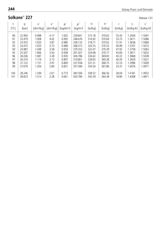 t
[°C]
p
[bar]
ρ´
[kg/dm3]
ρ´´
[kg/m3]
v´
[dm3/kg]
v´´
[dm3/kg]
h´
[kJ/kg]
h´´
[kJ/kg]
r
[kJ/kg]
s´
[kJ/kg·K]
s´´
[kJ/kg·K]
244 Solvay Fluor und Derivate
90 22.993 0.998 4.17 1.002 239.841 315.18 370.62 55.45 1.3564 1.5091
91 23.479 1.008 4.02 0.992 248.676 316.92 370.64 53.73 1.3611 1.5086
92 23.973 1.020 3.87 0.980 258.133 318.71 370.62 51.91 1.3658 1.5080
93 24.475 1.033 3.73 0.968 268.315 320.55 370.55 49.99 1.3707 1.5072
94 24.987 1.048 3.58 0.954 279.353 322.47 370.39 47.92 1.3758 1.5063
95 25.507 1.066 3.43 0.938 291.427 324.48 370.17 45.69 1.3811 1.5052
96 26.036 1.087 3.28 0.920 304.786 326.62 369.83 43.22 1.3868 1.5038
97 26.574 1.114 3.13 0.897 319.801 328.93 369.38 40.45 1.3929 1.5021
98 27.122 1.151 2.97 0.869 337.058 331.51 368.75 37.23 1.3996 1.5000
99 27.679 1.204 2.80 0.831 357.584 334.54 367.86 33.31 1.4076 1.4971
100 28.246 1.294 2.61 0.773 383.506 338.52 366.56 28.04 1.4181 1.4932
101 28.823 1.513 2.38 0.661 420.784 345.59 364.38 18.80 1.4368 1.4871
Solkane
227 Release 1.01
8529 TB E Solkane K3 4.0 28.09.2000 12:46 Uhr Seite 244
 