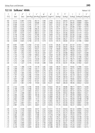 245Solvay Fluor und Derivate
t
[°C]
p’
[bar]
p’’
[bar]
ρ´
[kg/dm3]
ρ´´
[kg/m3]
v´
[dm3/kg]
v´´
[dm3/kg]
h´
[kJ/kg]
h´´
[kJ/kg]
r
[kJ/kg]
s´
[kJ/kg·K]
s´´
[kJ/kg·K]
–60 0.510 0.487 0.742 363.14 1.348 2.754 123.13 330.65 207.52 0.6838 1.6621
–59 0.539 0.515 0.743 344.88 1.346 2.900 124.32 331.27 206.95 0.6894 1.6604
–58 0.569 0.544 0.745 327.71 1.343 3.051 125.52 331.89 206.37 0.6951 1.6586
–57 0.600 0.574 0.746 311.56 1.340 3.210 126.71 332.51 205.80 0.7007 1.6570
–56 0.632 0.605 0.748 296.35 1.337 3.374 127.91 333.13 205.22 0.7063 1.6553
–55 0.666 0.638 0.750 282.03 1.334 3.546 129.11 333.74 204.63 0.7119 1.6537
–54 0.701 0.672 0.751 268.53 1.331 3.724 130.31 334.36 204.05 0.7174 1.6522
–53 0.738 0.708 0.753 255.80 1.328 3.909 131.52 334.98 203.46 0.7230 1.6507
–52 0.776 0.745 0.755 243.79 1.325 4.102 132.73 335.59 202.87 0.7286 1.6492
–51 0.816 0.784 0.756 232.46 1.322 4.302 133.94 336.21 202.27 0.7341 1.6478
–50 0.858 0.825 0.758 221.75 1.319 4.510 135.15 336.82 201.67 0.7396 1.6464
–49 0.901 0.867 0.760 211.63 1.316 4.725 136.36 337.44 201.07 0.7451 1.6450
–48 0.946 0.910 0.762 202.06 1.313 4.949 137.58 338.05 200.47 0.7507 1.6437
–47 0.992 0.956 0.763 193.01 1.310 5.181 138.80 338.66 199.86 0.7561 1.6424
–46 1.041 1.003 0.765 184.45 1.307 5.422 140.03 339.27 199.24 0.7616 1.6411
–45 1.091 1.052 0.767 176.34 1.304 5.671 141.26 339.88 198.62 0.7671 1.6399
–44 1.143 1.103 0.769 168.65 1.301 5.929 142.49 340.49 198.00 0.7725 1.6386
–43 1.197 1.156 0.771 161.37 1.298 6.197 143.72 341.10 197.37 0.7780 1.6375
–42 1.253 1.211 0.772 154.46 1.295 6.474 144.96 341.70 196.74 0.7834 1.6363
–41 1.312 1.268 0.774 147.91 1.291 6.761 146.20 342.31 196.11 0.7888 1.6352
–40 1.372 1.327 0.776 141.69 1.288 7.058 147.45 342.91 195.46 0.7942 1.6341
–39 1.434 1.388 0.778 135.78 1.285 7.365 148.70 343.51 194.82 0.7996 1.6331
–38 1.499 1.452 0.780 130.17 1.282 7.682 149.95 344.11 194.17 0.8050 1.6320
–37 1.566 1.517 0.782 124.84 1.279 8.010 151.20 344.71 193.51 0.8103 1.6310
–36 1.635 1.585 0.784 119.77 1.276 8.350 152.46 345.31 192.85 0.8157 1.6300
–35 1.707 1.655 0.786 114.94 1.273 8.700 153.73 345.91 192.18 0.8210 1.6290
–34 1.781 1.728 0.788 110.35 1.269 9.062 154.99 346.50 191.51 0.8263 1.6281
–33 1.857 1.803 0.790 105.97 1.266 9.436 156.26 347.10 190.83 0.8316 1.6272
–32 1.936 1.881 0.792 101.81 1.263 9.822 157.54 347.69 190.15 0.8369 1.6263
–31 2.017 1.961 0.794 97.84 1.260 10.221 158.81 348.28 189.46 0.8422 1.6254
–30 2.102 2.044 0.796 94.06 1.256 10.632 160.10 348.86 188.77 0.8475 1.6246
–29 2.189 2.129 0.798 90.45 1.253 11.056 161.38 349.45 188.07 0.8527 1.6237
–28 2.278 2.217 0.800 87.01 1.250 11.493 162.67 350.03 187.37 0.8579 1.6229
–27 2.371 2.308 0.802 83.72 1.247 11.944 163.96 350.62 186.66 0.8632 1.6221
–26 2.466 2.402 0.804 80.58 1.243 12.409 165.26 351.20 185.94 0.8684 1.6213
–25 2.564 2.499 0.806 77.59 1.240 12.889 166.56 351.77 185.22 0.8736 1.6206
–24 2.665 2.599 0.809 74.72 1.237 13.383 167.86 352.35 184.49 0.8788 1.6198
–23 2.770 2.701 0.811 71.99 1.233 13.892 169.16 352.92 183.76 0.8839 1.6191
–22 2.877 2.807 0.813 69.37 1.230 14.416 170.47 353.49 183.02 0.8891 1.6184
–21 2.987 2.916 0.815 66.87 1.227 14.955 171.79 354.06 182.27 0.8942 1.6177
–20 3.101 3.028 0.818 64.47 1.223 15.511 173.10 354.63 181.52 0.8994 1.6170
–19 3.218 3.144 0.820 62.18 1.220 16.083 174.42 355.19 180.77 0.9045 1.6163
–18 3.338 3.263 0.822 59.98 1.216 16.672 175.75 355.75 180.00 0.9096 1.6157
–17 3.462 3.385 0.825 57.88 1.213 17.278 177.08 356.31 179.23 0.9147 1.6151
–16 3.589 3.511 0.827 55.86 1.209 17.902 178.41 356.87 178.46 0.9198 1.6144
–15 3.720 3.640 0.829 53.93 1.206 18.544 179.74 357.42 177.68 0.9249 1.6138
–14 3.854 3.773 0.832 52.07 1.202 19.204 181.08 357.97 176.89 0.9299 1.6132
–13 3.992 3.909 0.834 50.30 1.199 19.882 182.42 358.51 176.10 0.9350 1.6126
–12 4.134 4.049 0.837 48.59 1.195 20.580 183.76 359.06 175.30 0.9401 1.6121
–11 4.279 4.193 0.839 46.95 1.192 21.298 185.11 359.60 174.49 0.9451 1.6115
12.1.6 Solkane
404A Release 1.02
8529 TB E Solkane K3 4.0 28.09.2000 12:46 Uhr Seite 245
 