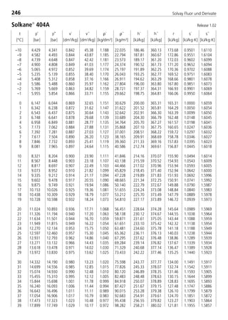 246 Solvay Fluor und Derivate
–10 4.429 4.341 0.842 45.38 1.188 22.035 186.46 360.13 173.68 0.9501 1.6110
–9 4.582 4.493 0.844 43.87 1.185 22.794 187.81 360.67 172.86 0.9551 1.6104
–8 4.739 4.648 0.847 42.42 1.181 23.573 189.17 361.20 172.03 0.9602 1.6099
–7 4.900 4.808 0.849 41.03 1.177 24.374 190.52 361.73 171.20 0.9652 1.6094
–6 5.065 4.972 0.852 39.69 1.174 25.197 191.89 362.25 170.36 0.9702 1.6088
–5 5.235 5.139 0.855 38.40 1.170 26.043 193.25 362.77 169.52 0.9751 1.6083
–4 5.408 5.312 0.858 37.16 1.166 26.911 194.62 363.29 168.66 0.9801 1.6078
–3 5.586 5.488 0.860 35.97 1.162 27.804 196.00 363.80 167.80 0.9851 1.6073
–2 5.769 5.669 0.863 34.82 1.159 28.721 197.37 364.31 166.93 0.9901 1.6069
–1 5.955 5.854 0.866 33.71 1.155 29.662 198.75 364.81 166.06 0.9950 1.6064
0 6.147 6.044 0.869 32.65 1.151 30.629 200.00 365.31 165.31 1.0000 1.6059
1 6.342 6.238 0.872 31.62 1.147 31.622 201.52 365.81 164.29 1.0050 1.6054
2 6.543 6.437 0.875 30.64 1.143 32.642 202.91 366.30 163.39 1.0099 1.6050
3 6.748 6.641 0.878 29.68 1.139 33.689 204.30 366.79 162.48 1.0148 1.6045
4 6.958 6.849 0.881 28.77 1.135 34.764 205.70 367.27 161.57 1.0198 1.6041
5 7.173 7.062 0.884 27.88 1.131 35.868 207.10 367.75 160.65 1.0247 1.6036
6 7.392 7.281 0.887 27.03 1.127 37.001 208.51 368.22 159.72 1.0297 1.6032
7 7.617 7.504 0.890 26.20 1.123 38.165 209.91 368.69 158.78 1.0346 1.6027
8 7.846 7.732 0.893 25.41 1.119 39.360 211.33 369.16 157.83 1.0395 1.6023
9 8.081 7.965 0.897 24.64 1.115 40.586 212.74 369.61 156.87 1.0445 1.6018
10 8.321 8.204 0.900 23.90 1.111 41.846 214.16 370.07 155.90 1.0494 1.6014
11 8.567 8.448 0.903 23.18 1.107 43.138 215.59 370.52 154.93 1.0543 1.6009
12 8.817 8.697 0.907 22.49 1.103 44.466 217.02 370.96 153.94 1.0593 1.6005
13 9.073 8.952 0.910 21.82 1.099 45.829 218.45 371.40 152.94 1.0642 1.6000
14 9.335 9.212 0.914 21.17 1.094 47.228 219.89 371.83 151.93 1.0692 1.5996
15 9.602 9.478 0.917 20.55 1.090 48.665 221.34 372.25 150.91 1.0741 1.5992
16 9.875 9.749 0.921 19.94 1.086 50.140 222.79 372.67 149.88 1.0790 1.5987
17 10.153 10.026 0.925 19.36 1.081 51.655 224.24 373.08 148.84 1.0840 1.5983
18 10.438 10.309 0.929 18.79 1.077 53.212 225.70 373.49 147.79 1.0889 1.5978
19 10.728 10.598 0.932 18.24 1.073 54.810 227.17 373.89 146.72 1.0939 1.5973
20 11.024 10.893 0.936 17.71 1.068 56.451 228.64 374.28 145.64 1.0989 1.5969
21 11.326 11.194 0.940 17.20 1.063 58.138 230.12 374.67 144.55 1.1038 1.5964
22 11.634 11.501 0.944 16.70 1.059 59.871 231.61 375.05 143.44 1.1088 1.5959
23 11.949 11.815 0.949 16.22 1.054 61.651 233.10 375.42 142.32 1.1138 1.5954
24 12.270 12.134 0.953 15.75 1.050 63.481 234.60 375.78 141.18 1.1188 1.5949
25 12.597 12.460 0.957 15.30 1.045 65.362 236.11 376.13 140.03 1.1238 1.5944
26 12.931 12.793 0.962 14.86 1.040 67.295 237.62 376.48 138.86 1.1289 1.5939
27 13.271 13.132 0.966 14.43 1.035 69.284 239.14 376.82 137.67 1.1339 1.5934
28 13.618 13.478 0.971 14.02 1.030 71.329 240.68 377.14 136.47 1.1389 1.5928
29 13.972 13.830 0.975 13.62 1.025 73.433 242.22 377.46 135.25 1.1440 1.5923
30 14.332 14.190 0.980 13.23 1.020 75.598 243.77 377.77 134.00 1.1491 1.5917
31 14.699 14.556 0.985 12.85 1.015 77.826 245.33 378.07 132.74 1.1542 1.5911
32 15.074 14.930 0.990 12.48 1.010 80.120 246.89 378.35 131.46 1.1593 1.5905
33 15.455 15.310 0.995 12.12 1.005 82.483 248.48 378.63 130.15 1.1644 1.5899
34 15.844 15.698 1.001 11.78 0.999 84.918 250.07 378.89 128.83 1.1695 1.5893
35 16.240 16.093 1.006 11.44 0.994 87.427 251.67 379.15 127.48 1.1747 1.5886
36 16.643 16.496 1.011 11.11 0.989 90.015 253.28 379.38 126.10 1.1799 1.5879
37 17.054 16.906 1.017 10.79 0.983 92.683 254.91 379.61 124.70 1.1851 1.5872
38 17.473 17.323 1.023 10.48 0.977 95.438 256.55 379.82 123.27 1.1903 1.5864
39 17.899 17.749 1.029 10.17 0.972 98.282 258.21 380.02 121.81 1.1955 1.5857
Solkane
404A
t
[°C]
p’
[bar]
p’’
[bar]
ρ´
[kg/dm3]
ρ´´
[kg/m3]
v´
[dm3/kg]
v´´
[dm3/kg]
h´
[kJ/kg]
h´´
[kJ/kg]
r
[kJ/kg]
s´
[kJ/kg·K]
s´´
[kJ/kg·K]
Release 1.02
8529 TB E Solkane K3 4.0 28.09.2000 12:46 Uhr Seite 246
 