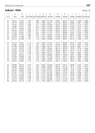 247Solvay Fluor und Derivate
40 18.333 18.182 1.035 9.88 0.966 101.220 259.87 380.20 120.32 1.2008 1.5849
41 18.775 18.624 1.042 9.59 0.960 104.257 261.56 380.36 118.80 1.2061 1.5840
42 19.226 19.073 1.048 9.31 0.954 107.399 263.25 380.50 117.25 1.2114 1.5831
43 19.684 19.531 1.055 9.04 0.948 110.650 264.97 380.63 115.66 1.2167 1.5822
44 20.151 19.997 1.062 8.77 0.942 114.018 266.70 380.74 114.04 1.2221 1.5813
45 20.626 20.472 1.069 8.51 0.935 117.509 268.45 380.82 112.37 1.2275 1.5803
46 21.109 20.955 1.077 8.26 0.929 121.131 270.21 380.88 110.67 1.2329 1.5792
47 21.602 21.447 1.084 8.01 0.922 124.892 272.00 380.92 108.92 1.2384 1.5781
48 22.103 21.948 1.093 7.76 0.915 128.801 273.80 380.94 107.13 1.2439 1.5769
49 22.613 22.458 1.101 7.53 0.908 132.868 275.63 380.92 105.29 1.2494 1.5757
50 23.132 22.977 1.110 7.29 0.901 137.105 277.47 380.88 103.40 1.2549 1.5743
51 23.660 23.506 1.119 7.07 0.894 141.523 279.34 380.80 101.46 1.2605 1.5730
52 24.198 24.044 1.128 6.84 0.886 146.137 281.23 380.69 99.46 1.2661 1.5715
53 24.746 24.592 1.138 6.62 0.879 150.962 283.14 380.54 97.40 1.2718 1.5699
54 25.303 25.149 1.149 6.41 0.871 156.015 285.08 380.35 95.27 1.2775 1.5682
55 25.870 25.717 1.160 6.20 0.862 161.317 287.05 380.12 93.08 1.2832 1.5665
56 26.447 26.295 1.171 5.99 0.854 166.889 289.04 379.84 90.81 1.2890 1.5646
57 27.034 26.884 1.183 5.79 0.845 172.756 291.05 379.51 88.46 1.2948 1.5625
58 27.632 27.483 1.196 5.59 0.836 178.948 293.10 379.12 86.03 1.3007 1.5603
59 28.240 28.093 1.210 5.39 0.826 185.497 295.17 378.67 83.50 1.3066 1.5580
60 28.859 28.714 1.225 5.20 0.816 192.440 297.28 378.15 80.88 1.3125 1.5555
61 29.489 29.347 1.241 5.00 0.806 199.822 299.41 377.56 78.14 1.3185 1.5527
62 30.130 29.992 1.258 4.81 0.795 207.691 301.58 376.88 75.30 1.3246 1.5498
63 30.783 30.648 1.277 4.63 0.783 216.104 303.78 376.10 72.32 1.3307 1.5466
64 31.447 31.318 1.298 4.44 0.770 225.126 306.02 375.22 69.20 1.3368 1.5431
65 32.124 32.000 1.321 4.26 0.757 234.828 308.29 374.23 65.94 1.3430 1.5393
66 32.813 32.695 1.348 4.08 0.742 245.287 310.60 373.11 62.51 1.3492 1.5352
67 33.514 33.405 1.378 3.90 0.726 256.580 312.95 371.85 58.90 1.3555 1.5307
68 34.228 34.130 1.414 3.72 0.707 268.773 315.34 370.45 55.12 1.3619 1.5258
Solkane
404A
t
[°C]
p’
[bar]
p’’
[bar]
ρ´
[kg/dm3]
ρ´´
[kg/m3]
v´
[dm3/kg]
v´´
[dm3/kg]
h´
[kJ/kg]
h´´
[kJ/kg]
r
[kJ/kg]
s´
[kJ/kg·K]
s´´
[kJ/kg·K]
Release 1.02
8529 TB E Solkane K3 4.0 28.09.2000 12:46 Uhr Seite 247
 