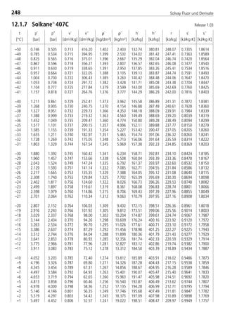 248 Solvay Fluor und Derivate
–50 0.746 0.505 0.713 416.20 1.402 2.403 132.74 380.81 248.07 0.7305 1.8614
–49 0.785 0.534 0.715 394.95 1.399 2.532 134.02 381.42 247.41 0.7363 1.8589
–48 0.825 0.565 0.716 375.01 1.396 2.667 135.29 382.04 246.74 0.7420 1.8564
–47 0.867 0.596 0.718 356.27 1.393 2.807 136.57 382.65 246.08 0.7477 1.8540
–46 0.911 0.630 0.719 338.65 1.391 2.953 137.85 383.26 245.41 0.7534 1.8516
–45 0.957 0.664 0.721 322.05 1.388 3.105 139.13 383.87 244.74 0.7591 1.8493
–44 1.004 0.700 0.722 306.43 1.385 3.263 140.42 384.48 244.06 0.7647 1.8470
–43 1.053 0.738 0.724 291.72 1.382 3.428 141.71 385.08 243.38 0.7704 1.8447
–42 1.104 0.777 0.725 277.84 1.379 3.599 143.00 385.69 242.69 0.7760 1.8425
–41 1.157 0.818 0.727 264.76 1.376 3.777 144.29 386.29 242.00 0.7816 1.8403
–40 1.211 0.861 0.729 252.41 1.373 3.962 145.58 386.89 241.31 0.7872 1.8381
–39 1.268 0.905 0.730 240.75 1.370 4.154 146.88 387.49 240.61 0.7928 1.8360
–38 1.327 0.951 0.732 229.73 1.366 4.353 148.18 388.09 239.91 0.7984 1.8339
–37 1.388 0.999 0.733 219.32 1.363 4.560 149.49 388.69 239.20 0.8039 1.8319
–36 1.452 1.049 0.735 209.47 1.360 4.774 150.80 389.28 238.49 0.8094 1.8299
–35 1.517 1.101 0.737 200.15 1.357 4.996 152.11 389.88 237.77 0.8150 1.8279
–34 1.585 1.155 0.739 191.33 1.354 5.227 153.42 390.47 237.05 0.8205 1.8260
–33 1.655 1.211 0.740 182.97 1.351 5.465 154.74 391.06 236.32 0.8260 1.8241
–32 1.728 1.269 0.742 175.05 1.348 5.713 156.06 391.64 235.59 0.8314 1.8222
–31 1.803 1.329 0.744 167.54 1.345 5.969 157.38 392.23 234.85 0.8369 1.8203
–30 1.880 1.392 0.745 160.42 1.341 6.234 158.71 392.81 234.10 0.8424 1.8185
–29 1.960 1.457 0.747 153.66 1.338 6.508 160.04 393.39 233.36 0.8478 1.8167
–28 2.043 1.524 0.749 147.24 1.335 6.792 161.37 393.97 232.60 0.8532 1.8150
–27 2.129 1.593 0.751 141.14 1.332 7.085 162.71 394.55 231.84 0.8586 1.8132
–26 2.217 1.665 0.753 135.35 1.329 7.388 164.05 395.12 231.08 0.8640 1.8115
–25 2.308 1.740 0.755 129.84 1.325 7.702 165.39 395.69 230.30 0.8694 1.8098
–24 2.402 1.817 0.756 124.60 1.322 8.026 166.73 396.26 229.53 0.8748 1.8082
–23 2.499 1.897 0.758 119.61 1.319 8.361 168.08 396.83 228.74 0.8801 1.8066
–22 2.598 1.979 0.760 114.86 1.315 8.706 169.43 397.39 227.96 0.8855 1.8049
–21 2.701 2.064 0.762 110.34 1.312 9.063 170.79 397.95 227.16 0.8908 1.8034
–20 2.807 2.152 0.764 106.03 1.309 9.432 172.15 398.51 226.36 0.8961 1.8018
–19 2.916 2.243 0.766 101.92 1.305 9.812 173.51 399.06 225.56 0.9014 1.8003
–18 3.029 2.337 0.768 98.00 1.302 10.204 174.87 399.61 224.74 0.9067 1.7987
–17 3.144 2.434 0.770 94.26 1.298 10.609 176.24 400.16 223.92 0.9120 1.7972
–16 3.263 2.534 0.772 90.70 1.295 11.026 177.61 400.71 223.10 0.9172 1.7958
–15 3.386 2.637 0.774 87.29 1.292 11.456 178.98 401.25 222.27 0.9225 1.7943
–14 3.512 2.744 0.776 84.04 1.288 11.899 180.36 401.79 221.43 0.9277 1.7929
–13 3.641 2.853 0.778 80.93 1.285 12.356 181.74 402.33 220.59 0.9329 1.7914
–12 3.775 2.966 0.781 77.96 1.281 12.827 183.12 402.86 219.74 0.9382 1.7900
–11 3.911 3.083 0.783 75.12 1.278 13.312 184.50 403.39 218.89 0.9434 1.7887
–10 4.052 3.203 0.785 72.40 1.274 13.812 185.89 403.91 218.02 0.9486 1.7873
–9 4.196 3.326 0.787 69.80 1.271 14.326 187.28 404.43 217.15 0.9538 1.7859
–8 4.345 3.454 0.789 67.31 1.267 14.856 188.67 404.95 216.28 0.9589 1.7846
–7 4.497 3.584 0.792 64.93 1.263 15.401 190.07 405.47 215.40 0.9641 1.7833
–6 4.653 3.719 0.794 62.65 1.260 15.963 191.47 405.98 214.51 0.9692 1.7820
–5 4.813 3.858 0.796 60.46 1.256 16.540 192.87 406.49 213.62 0.9744 1.7807
–4 4.978 4.000 0.798 58.36 1.252 17.135 194.28 406.99 212.71 0.9795 1.7794
–3 5.146 4.146 0.801 56.35 1.249 17.746 195.68 407.49 211.81 0.9847 1.7782
–2 5.319 4.297 0.803 54.42 1.245 18.375 197.09 407.98 210.89 0.9898 1.7769
–1 5.497 4.452 0.806 52.57 1.241 19.022 198.51 408.47 209.97 0.9949 1.7757
12.1.7 Solkane
407C
t
[°C]
p’
[bar]
p’’
[bar]
ρ´
[kg/dm3]
ρ´´
[kg/m3]
v´
[dm3/kg]
v´´
[dm3/kg]
h´
[kJ/kg]
h´´
[kJ/kg]
r
[kJ/kg]
s´
[kJ/kg·K]
s´´
[kJ/kg·K]
Release 1.03
8529 TB E Solkane K3 4.0 28.09.2000 12:46 Uhr Seite 248
 
