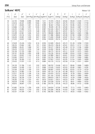 250 Solvay Fluor und Derivate
50 22.105 19.846 0.990 10.98 1.011 91.074 276.33 425.60 149.28 1.2530 1.7172
51 22.616 20.341 0.995 10.66 1.005 93.777 278.07 425.70 147.63 1.2582 1.7158
52 23.137 20.845 1.001 10.36 0.999 96.567 279.82 425.78 145.96 1.2635 1.7145
53 23.666 21.359 1.007 10.06 0.993 99.449 281.59 425.84 144.26 1.2687 1.7130
54 24.205 21.883 1.013 9.76 0.987 102.426 283.37 425.89 142.52 1.2740 1.7116
55 24.752 22.417 1.019 9.48 0.981 105.505 285.17 425.91 140.74 1.2792 1.7101
56 25.309 22.961 1.026 9.20 0.975 108.690 286.99 425.92 138.93 1.2845 1.7086
57 25.875 23.516 1.032 8.93 0.969 111.986 288.82 425.90 137.08 1.2898 1.7070
58 26.450 24.081 1.039 8.67 0.963 115.400 290.68 425.87 135.19 1.2951 1.7054
59 27.035 24.657 1.046 8.41 0.956 118.939 292.55 425.81 133.26 1.3005 1.7037
60 27.629 25.244 1.053 8.16 0.950 122.609 294.45 425.72 131.28 1.3058 1.7020
61 28.233 25.842 1.061 7.91 0.943 126.419 296.36 425.61 129.25 1.3112 1.7002
62 28.846 26.451 1.068 7.67 0.936 130.377 298.30 425.48 127.18 1.3166 1.6984
63 29.470 27.072 1.076 7.44 0.929 134.492 300.26 425.31 125.05 1.3220 1.6965
64 30.104 27.705 1.084 7.21 0.922 138.775 302.24 425.11 122.87 1.3275 1.6945
65 30.747 28.350 1.093 6.98 0.915 143.236 304.24 424.88 120.63 1.3330 1.6925
66 31.401 29.007 1.102 6.76 0.908 147.889 306.27 424.61 118.34 1.3384 1.6904
67 32.065 29.677 1.111 6.55 0.900 152.745 308.33 424.30 115.97 1.3440 1.6882
68 32.740 30.360 1.121 6.34 0.892 157.822 310.41 423.95 113.54 1.3495 1.6858
69 33.425 31.057 1.131 6.13 0.884 163.135 312.52 423.56 111.04 1.3551 1.6834
70 34.120 31.766 1.141 5.93 0.876 168.702 314.66 423.12 108.46 1.3606 1.6809
71 34.826 32.490 1.152 5.73 0.868 174.545 316.83 422.63 105.80 1.3663 1.6782
72 35.544 33.229 1.164 5.53 0.859 180.687 319.03 422.08 103.05 1.3719 1.6754
73 36.272 33.982 1.176 5.34 0.850 187.153 321.26 421.48 100.22 1.3776 1.6725
74 37.011 34.750 1.190 5.16 0.841 193.974 323.52 420.80 97.28 1.3833 1.6694
75 37.761 35.535 1.204 4.97 0.831 201.183 325.82 420.06 94.24 1.3890 1.6661
76 38.522 36.336 1.219 4.79 0.821 208.819 328.15 419.24 91.09 1.3948 1.6626
77 39.295 37.155 1.235 4.61 0.810 216.927 330.51 418.33 87.81 1.4005 1.6589
78 40.079 37.992 1.253 4.43 0.798 225.558 332.92 417.32 84.41 1.4064 1.6550
79 40.875 38.847 1.272 4.26 0.786 234.776 335.36 416.22 80.86 1.4122 1.6508
80 41.682 39.724 1.294 4.09 0.773 244.654 337.84 414.99 77.15 1.4181 1.6463
81 42.501 40.622 1.319 3.92 0.758 255.284 340.36 413.63 73.28 1.4240 1.6414
82 43.331 41.544 1.347 3.75 0.742 266.785 342.92 412.12 69.20 1.4300 1.6362
Solkane
407C
t
[°C]
p’
[bar]
p’’
[bar]
ρ´
[kg/dm3]
ρ´´
[kg/m3]
v´
[dm3/kg]
v´´
[dm3/kg]
h´
[kJ/kg]
h´´
[kJ/kg]
r
[kJ/kg]
s´
[kJ/kg·K]
s´´
[kJ/kg·K]
Release 1.03
8529 TB E Solkane K3 4.0 28.09.2000 12:46 Uhr Seite 250
 