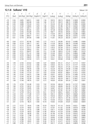 t
[°C]
p
[bar]
ρ´
[kg/dm3]
ρ´´
[kg/m3]
v´
[dm3/kg]
v´´
[dm3/kg]
h´
[kJ/kg]
h´´
[kJ/kg]
r
[kJ/kg]
s´
[kJ/kg·K]
s´´
[kJ/kg·K]
251Solvay Fluor und Derivate
–70 0.36 0.695 640.51 1.440 1.56 100.55 390.15 289.60 0.5828 2.0083
–69 0.38 0.696 604.08 1.436 1.66 101.97 390.72 288.74 0.5898 2.0041
–68 0.40 0.698 570.34 1.433 1.75 103.30 391.29 287.99 0.5962 2.0000
–67 0.43 0.700 538.83 1.429 1.86 104.62 391.86 287.24 0.6026 1.9960
–66 0.46 0.701 509.17 1.426 1.96 106.05 392.42 286.37 0.6096 1.9920
–65 0.48 0.703 481.65 1.422 2.08 107.38 392.99 285.61 0.6159 1.9881
–64 0.51 0.705 455.89 1.419 2.19 108.71 393.56 284.85 0.6223 1.9842
–63 0.54 0.707 431.78 1.415 2.32 110.04 394.12 284.09 0.6286 1.9805
–62 0.57 0.708 409.01 1.412 2.45 111.48 394.68 283.20 0.6355 1.9767
–61 0.61 0.710 387.84 1.408 2.58 112.81 395.24 282.43 0.6417 1.9730
–60 0.64 0.712 367.96 1.405 2.72 114.15 395.80 281.65 0.6480 1.9694
–59 0.68 0.714 349.17 1.401 2.86 115.59 396.34 280.75 0.6548 1.9658
–58 0.72 0.715 331.65 1.398 3.02 116.93 396.89 279.96 0.6610 1.9622
–57 0.76 0.717 315.11 1.394 3.17 118.33 397.44 279.12 0.6674 1.9587
–56 0.80 0.719 299.63 1.391 3.34 119.67 397.99 278.32 0.6736 1.9553
–55 0.84 0.721 284.97 1.387 3.51 121.08 398.53 277.45 0.6801 1.9519
–54 0.89 0.723 271.22 1.384 3.69 122.46 399.07 276.61 0.6864 1.9486
–53 0.94 0.725 258.23 1.380 3.87 123.86 399.61 275.74 0.6928 1.9453
–52 0.99 0.727 246.05 1.376 4.06 125.21 400.14 274.93 0.6989 1.9421
–51 1.04 0.728 234.50 1.373 4.26 126.61 400.68 274.06 0.7052 1.9389
–50 1.09 0.730 223.62 1.369 4.47 128.00 401.21 273.21 0.7114 1.9357
–49 1.15 0.732 213.32 1.366 4.69 129.42 401.73 272.31 0.7177 1.9326
–48 1.21 0.734 203.62 1.362 4.91 130.81 402.25 271.45 0.7239 1.9295
–47 1.27 0.736 194.44 1.358 5.14 132.20 402.78 270.58 0.7300 1.9265
–46 1.33 0.738 185.76 1.355 5.38 133.59 403.30 269.71 0.7361 1.9235
–45 1.40 0.740 177.54 1.351 5.63 135.00 403.81 268.81 0.7423 1.9205
–44 1.46 0.742 169.75 1.348 5.89 136.41 404.32 267.91 0.7484 1.9176
–43 1.54 0.744 162.39 1.344 6.16 137.80 404.83 267.03 0.7545 1.9147
–42 1.61 0.746 155.39 1.340 6.44 139.23 405.34 266.11 0.7607 1.9119
–41 1.68 0.748 148.76 1.337 6.72 140.64 405.84 265.20 0.7667 1.9091
–40 1.76 0.750 142.48 1.333 7.02 142.04 406.34 264.30 0.7727 1.9063
–39 1.84 0.752 136.52 1.329 7.33 143.45 406.84 263.39 0.7787 1.9036
–38 1.93 0.754 130.85 1.326 7.64 144.87 407.33 262.46 0.7847 1.9009
–37 2.02 0.756 125.47 1.322 7.97 146.28 407.82 261.54 0.7907 1.8982
–36 2.11 0.759 120.35 1.318 8.31 147.70 408.31 260.61 0.7967 1.8956
–35 2.20 0.761 115.48 1.314 8.66 149.12 408.79 259.67 0.8026 1.8930
–34 2.30 0.763 110.85 1.311 9.02 150.54 409.27 258.73 0.8085 1.8904
–33 2.40 0.765 106.45 1.307 9.39 151.97 409.75 257.78 0.8145 1.8879
–32 2.50 0.767 102.25 1.303 9.78 153.40 410.22 256.82 0.8204 1.8854
–31 2.61 0.770 98.25 1.300 10.18 154.82 410.69 255.87 0.8262 1.8829
–30 2.72 0.772 94.45 1.296 10.59 156.24 411.16 254.92 0.8321 1.8804
–29 2.83 0.774 90.82 1.292 11.01 157.67 411.62 253.96 0.8379 1.8780
–28 2.95 0.776 87.35 1.288 11.45 159.11 412.08 252.97 0.8437 1.8756
–27 3.07 0.779 84.05 1.284 11.90 160.54 412.54 252.00 0.8495 1.8733
–26 3.19 0.781 80.90 1.281 12.36 161.96 412.99 251.03 0.8552 1.8709
–25 3.32 0.783 77.88 1.277 12.84 163.40 413.44 250.04 0.8610 1.8686
–24 3.45 0.786 75.01 1.273 13.33 164.84 413.89 249.05 0.8667 1.8663
–23 3.59 0.788 72.25 1.269 13.84 166.28 414.33 248.04 0.8725 1.8641
–22 3.73 0.790 69.63 1.265 14.36 167.72 414.77 247.05 0.8782 1.8618
–21 3.88 0.793 67.11 1.261 14.90 169.17 415.20 246.03 0.8839 1.8596
12.1.8 Solkane
410 Release 1.04
8529 TB E Solkane K3 4.0 28.09.2000 12:46 Uhr Seite 251
 
