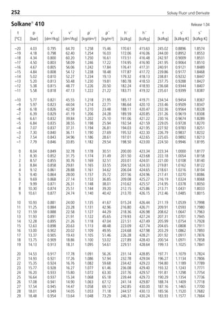 t
[°C]
p
[bar]
ρ´
[kg/dm3]
ρ´´
[kg/m3]
v´
[dm3/kg]
v´´
[dm3/kg]
h´
[kJ/kg]
h´´
[kJ/kg]
r
[kJ/kg]
s´
[kJ/kg·K]
s´´
[kJ/kg·K]
252 Solvay Fluor und Derivate
t
[°C]
p
[bar]
r
[kJ/kg]
s´
[kJ/kg·K]
s´´
[kJ/kg·K]
–20 4.03 0.795 64.70 1.258 15.46 170.61 415.63 245.02 0.8896 1.8574
–19 4.18 0.798 62.40 1.254 16.03 172.06 416.06 244.00 0.8952 1.8553
–18 4.34 0.800 60.20 1.250 16.61 173.51 416.48 242.97 0.9009 1.8531
–17 4.50 0.803 58.09 1.246 17.22 174.95 416.90 241.95 0.9064 1.8510
–16 4.67 0.805 56.06 1.242 17.84 176.41 417.31 240.91 0.9121 1.8489
–15 4.84 0.808 54.12 1.238 18.48 177.87 417.72 239.86 0.9177 1.8468
–14 5.02 0.810 52.27 1.234 19.13 179.32 418.13 238.81 0.9232 1.8447
–13 5.20 0.813 50.48 1.230 19.81 180.78 418.53 237.75 0.9288 1.8427
–12 5.38 0.815 48.77 1.226 20.50 182.24 418.93 236.68 0.9344 1.8407
–11 5.58 0.818 47.13 1.222 21.22 183.71 419.32 235.61 0.9399 1.8387
–10 5.77 0.821 45.55 1.218 21.95 185.17 419.71 234.54 0.9454 1.8367
–9 5.97 0.823 44.04 1.214 22.71 186.64 420.10 233.46 0.9509 1.8347
–8 6.18 0.826 42.58 1.210 23.48 188.11 420.47 232.36 0.9564 1.8328
–7 6.39 0.829 41.19 1.206 24.28 189.59 420.85 231.26 0.9619 1.8308
–6 6.61 0.832 39.84 1.202 25.10 191.06 421.22 230.16 0.9674 1.8289
–5 6.84 0.835 38.55 1.198 25.94 192.54 421.59 229.05 0.9728 1.8270
–4 7.07 0.837 37.31 1.194 26.81 194.03 421.95 227.92 0.9783 1.8251
–3 7.30 0.840 36.11 1.190 27.69 195.52 422.30 226.79 0.9837 1.8232
–2 7.54 0.843 34.96 1.186 28.61 197.01 422.65 225.65 0.9892 1.8213
–1 7.79 0.846 33.85 1.182 29.54 198.50 423.00 224.50 0.9946 1.8195
0 8.04 0.849 32.78 1.178 30.51 200.00 423.34 223.34 1.0000 1.8177
1 8.30 0.852 31.75 1.174 31.49 201.50 423.68 222.18 1.0054 1.8158
2 8.57 0.855 30.76 1.169 32.51 203.01 424.01 221.00 1.0108 1.8140
3 8.84 0.858 29.81 1.165 33.55 204.52 424.33 219.81 1.0162 1.8122
4 9.12 0.861 28.88 1.161 34.62 206.04 424.65 218.61 1.0216 1.8104
5 9.40 0.864 28.00 1.157 35.72 207.56 424.96 217.41 1.0270 1.8086
6 9.69 0.868 27.14 1.153 36.85 209.08 425.27 216.19 1.0324 1.8068
7 9.99 0.871 26.31 1.148 38.01 210.62 425.57 214.95 1.0378 1.8050
8 10.30 0.874 25.51 1.144 39.20 212.15 425.86 213.71 1.0431 1.8033
9 10.61 0.877 24.74 1.140 40.42 213.70 426.15 212.46 1.0485 1.8015
10 10.93 0.881 24.00 1.135 41.67 015.24 426.44 211.19 1.0539 1.7998
11 11.25 0.884 23.28 1.131 42.96 216.80 426.71 209.91 1.0593 1.7980
12 11.59 0.888 22.58 1.127 44.29 218.36 426.98 208.62 1.0647 1.7963
13 11.93 0.891 21.91 1.122 45.65 219.93 427.24 207.31 1.0701 1.7945
14 12.28 0.895 21.26 1.118 47.04 221.51 427.49 205.99 1.0754 1.7928
15 12.63 0.898 20.63 1.113 48.48 223.09 427.74 204.65 1.0808 1.7911
16 13.00 0.902 20.02 1.109 49.95 224.68 427.98 203.29 1.0862 1.7893
17 13.37 0.905 19.43 1.105 51.46 226.28 428.21 201.92 1.0917 1.7876
18 13.75 0.909 18.86 1.100 53.02 227.89 428.43 200.54 1.0971 1.7858
19 14.13 0.913 18.31 1.095 54.61 229.51 428.64 199.13 1.1025 1.7841
20 14.53 0.917 17.78 1.091 56.26 231.14 428.85 197.71 1.1079 1.7824
21 14.93 0.921 17.26 1.086 57.94 232.78 429.04 196.27 1.1134 1.7806
22 15.35 0.924 16.76 1.082 59.68 234.42 429.23 194.80 1.1189 1.7789
23 15.77 0.928 16.27 1.077 61.46 236.08 429.40 193.32 1.1243 1.7771
24 16.20 0.933 15.80 1.072 63.30 237.76 429.57 191.81 1.1298 1.7754
25 16.64 0.937 15.34 1.068 65.18 239.44 429.73 190.29 1.1354 1.7736
26 17.08 0.941 14.90 1.063 67.12 241.14 429.87 188.74 1.1409 1.7718
27 17.54 0.945 14.47 1.058 69.12 242.85 430.00 187.16 1.1465 1.7700
28 18.01 0.949 14.05 1.053 71.18 244.57 430.13 185.56 1.1520 1.7682
29 18.48 0.954 13.64 1.048 73.29 246.31 430.24 183.93 1.1577 1.7664
Solkane
410 Release 1.04
8529 TB E Solkane K3 4.0 28.09.2000 12:46 Uhr Seite 252
 