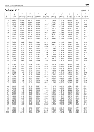 t
[°C]
p
[bar]
ρ´
[kg/dm3]
ρ´´
[kg/m3]
v´
[dm3/kg]
v´´
[dm3/kg]
h´
[kJ/kg]
h´´
[kJ/kg]
r
[kJ/kg]
s´
[kJ/kg·K]
s´´
[kJ/kg·K]
253Solvay Fluor und Derivate
30 18.97 0.958 13.25 1.043 75.47 248.06 430.33 182.27 1.1633 1.7646
31 19.46 0.963 12.87 1.039 77.72 249.83 430.42 180.59 1.1690 1.7627
32 19.96 0.968 12.50 1.034 80.03 251.61 430.49 178.88 1.1747 1.7609
33 20.48 0.972 12.13 1.028 82.41 253.41 430.54 177.13 1.1804 1.7590
34 21.00 0.977 11.78 1.023 84.87 255.24 430.58 175.35 1.1862 1.7571
35 21.53 0.982 11.44 1.018 87.40 257.07 430.61 173.54 1.1920 1.7551
36 22.08 0.987 11.11 1.013 90.02 258.94 430.62 171.68 1.1978 1.7532
37 22.63 0.992 10.79 1.008 92.72 260.82 430.61 169.79 1.2037 1.7512
38 23.20 0.998 10.47 1.002 95.51 262.72 430.58 167.86 1.2097 1.7492
39 23.77 1.003 10.16 0.997 98.40 264.64 430.54 165.89 1.2157 1.7471
40 24.36 1.008 9.86 0.992 101.38 266.60 430.47 163.87 1.2217 1.7450
41 24.95 1.014 9.57 0.986 104.46 268.57 430.38 161.81 1.2278 1.7429
42 25.56 1.020 9.29 0.981 107.66 270.57 430.27 159.70 1.2340 1.7407
43 26.18 1.026 9.01 0.975 110.97 272.60 430.14 157.54 1.2402 1.7385
44 26.81 1.032 8.74 0.969 114.40 274.66 429.98 155.32 1.2465 1.7362
45 27.45 1.038 8.48 0.963 117.96 276.75 429.79 153.04 1.2529 1.7339
46 28.10 1.045 8.22 0.957 121.66 278.88 429.58 150.70 1.2593 1.7315
47 28.76 1.051 7.97 0.951 125.50 281.04 429.34 148.30 1.2659 1.7291
48 29.44 1.058 7.72 0.945 129.51 283.23 429.06 145.83 1.2725 1.7266
49 30.13 1.065 7.48 0.939 133.68 285.46 428.75 143.28 1.2792 1.7240
50 30.83 1.072 7.24 0.932 138.03 287.74 428.40 140.66 1.2860 1.7213
51 31.54 1.080 7.01 0.926 142.58 290.06 428.01 137.95 1.2930 1.7185
52 32.26 1.088 6.79 0.919 147.34 292.42 427.58 135.15 1.3000 1.7157
53 33.00 1.096 6.56 0.912 152.33 294.84 427.09 132.26 1.3072 1.7127
54 33.74 1.105 6.35 0.905 157.57 297.30 426.56 129.26 1.3145 1.7096
55 34.50 1.114 6.13 0.898 163.10 299.83 425.97 126.14 1.3219 1.7063
56 35.28 1.123 5.92 0.890 168.92 302.42 425.32 122.90 1.3295 1.7029
57 36.06 1.133 5.71 0.882 175.10 305.07 424.60 119.52 1.3373 1.6994
58 36.86 1.144 5.50 0.874 181.66 307.80 423.79 115.99 1.3453 1.6956
59 37.67 1.155 5.30 0.866 188.65 310.60 422.90 112.30 1.3535 1.6916
60 38.49 1.167 5.10 0.857 196.15 313.50 421.91 108.41 1.3619 1.6873
61 39.32 1.180 4.90 0.848 204.24 316.49 420.79 104.30 1.3706 1.6827
62 40.17 1.193 4.69 0.838 213.02 319.60 419.54 99.94 1.3796 1.6777
63 41.03 1.209 4.49 0.827 222.65 322.83 418.11 95.28 1.3889 1.6723
64 41.90 1.225 4.29 0.816 233.34 326.22 416.48 90.26 1.3986 1.6663
65 42.78 1.244 4.07 0.804 245.40 329.79 414.57 84.78 1.4089 1.6596
66 43.67 1.265 3.86 0.790 259.36 333.59 412.28 78.70 1.4198 1.6518
67 44.57 1.290 3.62 0.775 276.17 337.69 409.44 71.75 1.4315 1.6424
68 45.48 1.321 3.36 0.757 298.03 342.25 405.63 63.38 1.4445 1.6303
69 46.39 1.360 3.00 0.735 332.86 347.66 399.38 51.72 1.4600 1.6112
70 47.31 1.415 2.52 0.707 396.88 353.49 388.44 34.95 1.4767 1.5785
71 48.23 1.512 2.41 0.661 414.58 358.08 386.50 28.41 1.4896 1.5722
71.8 48.93 2.052 2.05 0.487 487.37 375.94 375.94 0.00 1.5410 1.5410
Solkane
410 Release 1.04
8529 TB E Solkane K3 4.0 28.09.2000 12:46 Uhr Seite 253
 