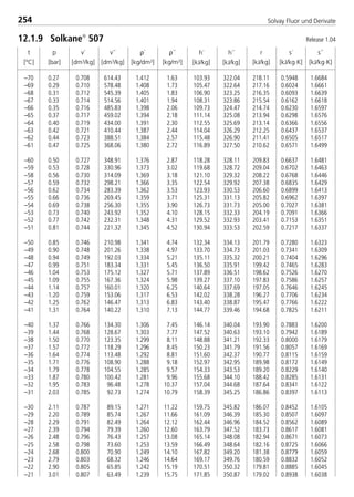 t
[°C]
p
[bar]
ρ´
[kg/dm3]
ρ´´
[kg/m3]
v´
[dm3/kg]
v´´
[dm3/kg]
h´
[kJ/kg]
h´´
[kJ/kg]
r
[kJ/kg]
s´
[kJ/kg·K]
s´´
[kJ/kg·K]
254 Solvay Fluor und Derivate
–70 0.27 0.708 614.43 1.412 1.63 103.93 322.04 218.11 0.5948 1.6684
–69 0.29 0.710 578.48 1.408 1.73 105.47 322.64 217.16 0.6024 1.6661
–68 0.31 0.712 545.39 1.405 1.83 106.90 323.25 216.35 0.6093 1.6639
–67 0.33 0.714 514.56 1.401 1.94 108.31 323.86 215.54 0.6162 1.6618
–66 0.35 0.716 485.83 1.398 2.06 109.73 324.47 214.74 0.6230 1.6597
–65 0.37 0.717 459.02 1.394 2.18 111.14 325.08 213.94 0.6298 1.6576
–64 0.40 0.719 434.00 1.391 2.30 112.55 325.69 213.14 0.6366 1.6556
–63 0.42 0.721 410.44 1.387 2.44 114.04 326.29 212.25 0.6437 1.6537
–62 0.44 0.723 388.51 1.384 2.57 115.48 326.90 211.41 0.6505 1.6517
–61 0.47 0.725 368.06 1.380 2.72 116.89 327.50 210.62 0.6571 1.6499
–60 0.50 0.727 348.91 1.376 2.87 118.28 328.11 209.83 0.6637 1.6481
–59 0.53 0.728 330.96 1.373 3.02 119.68 328.72 209.04 0.6702 1.6463
–58 0.56 0.730 314.09 1.369 3.18 121.10 329.32 208.22 0.6768 1.6446
–57 0.59 0.732 298.21 1.366 3.35 122.54 329.92 207.38 0.6835 1.6429
–56 0.62 0.734 283.39 1.362 3.53 123.93 330.53 206.60 0.6899 1.6413
–55 0.66 0.736 269.45 1.359 3.71 125.31 331.13 205.82 0.6962 1.6397
–54 0.69 0.738 256.30 1.355 3.90 126.73 331.73 205.00 0.7027 1.6381
–53 0.73 0.740 243.92 1.352 4.10 128.15 332.33 204.19 0.7091 1.6366
–52 0.77 0.742 232.31 1.348 4.31 129.52 332.93 203.41 0.7153 1.6351
–51 0.81 0.744 221.32 1.345 4.52 130.94 333.53 202.59 0.7217 1.6337
–50 0.85 0.746 210.98 1.341 4.74 132.34 334.13 201.79 0.7280 1.6323
–49 0.90 0.748 201.26 1.338 4.97 133.70 334.73 201.03 0.7341 1.6309
–48 0.94 0.749 192.03 1.334 5.21 135.11 335.32 200.21 0.7404 1.6296
–47 0.99 0.751 183.34 1.331 5.45 136.50 335.91 199.42 0.7465 1.6283
–46 1.04 0.753 175.12 1.327 5.71 137.89 336.51 198.62 0.7526 1.6270
–45 1.09 0.755 167.36 1.324 5.98 139.27 337.10 197.83 0.7586 1.6257
–44 1.14 0.757 160.01 1.320 6.25 140.64 337.69 197.05 0.7646 1.6245
–43 1.20 0.759 153.06 1.317 6.53 142.02 338.28 196.27 0.7706 1.6234
–42 1.25 0.762 146.47 1.313 6.83 143.40 338.87 195.47 0.7766 1.6222
–41 1.31 0.764 140.22 1.310 7.13 144.77 339.46 194.68 0.7825 1.6211
–40 1.37 0.766 134.30 1.306 7.45 146.14 340.04 193.90 0.7883 1.6200
–39 1.44 0.768 128.67 1.303 7.77 147.52 340.63 193.10 0.7942 1.6189
–38 1.50 0.770 123.35 1.299 8.11 148.88 341.21 192.33 0.8000 1.6179
–37 1.57 0.772 118.29 1.296 8.45 150.23 341.79 191.56 0.8057 1.6169
–36 1.64 0.774 113.48 1.292 8.81 151.60 342.37 190.77 0.8115 1.6159
–35 1.71 0.776 108.90 1.288 9.18 152.97 342.95 189.98 0.8172 1.6149
–34 1.79 0.778 104.55 1.285 9.57 154.33 343.53 189.20 0.8229 1.6140
–33 1.87 0.780 100.42 1.281 9.96 155.68 344.10 188.42 0.8285 1.6131
–32 1.95 0.783 96.48 1.278 10.37 157.04 344.68 187.64 0.8341 1.6122
–31 2.03 0.785 92.73 1.274 10.79 158.39 345.25 186.86 0.8397 1.6113
–30 2.11 0.787 89.15 1.271 11.22 159.75 345.82 186.07 0.8452 1.6105
–29 2.20 0.789 85.74 1.267 11.66 161.09 346.39 185.30 0.8507 1.6097
–28 2.29 0.791 82.49 1.264 12.12 162.44 346.96 184.52 0.8562 1.6089
–27 2.39 0.794 79.39 1.260 12.60 163.79 347.52 183.73 0.8617 1.6081
–26 2.48 0.796 76.43 1.257 13.08 165.14 348.08 182.94 0.8671 1.6073
–25 2.58 0.798 73.60 1.253 13.59 166.49 348.64 182.16 0.8725 1.6066
–24 2.68 0.800 70.90 1.249 14.10 167.82 349.20 181.38 0.8779 1.6059
–23 2.79 0.803 68.32 1.246 14.64 169.17 349.76 180.59 0.8832 1.6052
–22 2.90 0.805 65.85 1.242 15.19 170.51 350.32 179.81 0.8885 1.6045
–21 3.01 0.807 63.49 1.239 15.75 171.85 350.87 179.02 0.8938 1.6038
12.1.9 Solkane
507 Release 1.04
8529 TB E Solkane K3 4.0 28.09.2000 12:46 Uhr Seite 254
 