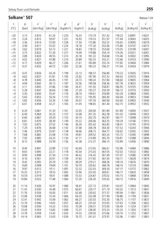 t
[°C]
p
[bar]
ρ´
[kg/dm3]
ρ´´
[kg/m3]
v´
[dm3/kg]
v´´
[dm3/kg]
h´
[kJ/kg]
h´´
[kJ/kg]
r
[kJ/kg]
s´
[kJ/kg·K]
s´´
[kJ/kg·K]
255Solvay Fluor und Derivate
–20 3.13 0.810 61.24 1.235 16.33 173.19 351.42 178.23 0.8991 1.6031
–19 3.24 0.812 59.07 1.231 16.93 174.53 351.97 177.44 0.9043 1.6025
–18 3.36 0.814 57.00 1.228 17.54 175.86 352.52 176.65 0.9095 1.6019
–17 3.49 0.817 55.02 1.224 18.18 177.20 353.06 175.86 0.9147 1.6013
–16 3.62 0.819 53.12 1.221 18.83 178.55 353.60 175.05 0.9199 1.6007
–15 3.75 0.822 51.30 1.217 19.49 179.88 354.14 174.26 0.9251 1.6001
–14 3.89 0.824 49.55 1.213 20.18 181.22 354.68 173.46 0.9302 1.5995
–13 4.02 0.827 47.88 1.210 20.89 182.55 355.21 172.66 0.9353 1.5990
–12 4.17 0.829 46.27 1.206 21.61 183.89 355.74 171.85 0.9404 1.5984
–11 4.31 0.832 44.72 1.202 22.36 185.23 356.27 171.04 0.9454 1.5979
–10 4.47 0.834 43.24 1.199 23.13 186.57 356.80 170.23 0.9505 1.5974
–9 4.62 0.837 41.81 1.195 23.92 187.90 357.32 169.42 0.9555 1.5969
–8 4.78 0.840 40.45 1.191 24.73 189.24 357.84 168.60 0.9605 1.5964
–7 4.94 0.842 39.13 1.187 25.56 190.58 358.36 167.78 0.9655 1.5959
–6 5.11 0.845 37.86 1.184 26.41 191.92 358.87 166.95 0.9705 1.5954
–5 5.28 0.847 36.64 1.180 27.29 193.27 359.39 166.12 0.9755 1.5950
–4 5.45 0.850 35.47 1.176 28.19 194.61 359.89 165.29 0.9804 1.5945
–3 5.63 0.853 34.34 1.172 29.12 195.95 360.40 164.44 0.9853 1.5940
–2 5.82 0.856 33.26 1.169 30.07 197.30 360.90 163.60 0.9903 1.5936
–1 6.01 0.858 32.21 1.165 31.05 198.65 361.40 162.75 0.9952 1.5932
0 6.20 0.861 31.20 1.161 32.05 200.00 361.89 161.89 1.0000 1.5927
1 6.40 0.864 30.23 1.157 33.08 201.35 362.38 161.03 1.0049 1.5923
2 6.60 0.867 29.29 1.153 34.14 202.70 362.87 160.17 1.0098 1.5919
3 6.81 0.870 28.39 1.149 35.22 204.06 363.35 159.29 1.0146 1.5915
4 7.02 0.873 27.52 1.146 36.34 205.42 363.83 158.41 1.0195 1.5910
5 7.24 0.876 26.68 1.142 37.48 206.78 364.30 157.52 1.0243 1.5906
6 7.46 0.879 25.87 1.138 38.66 208.15 364.77 156.62 1.0292 1.5902
7 7.68 0.882 25.08 1.134 39.87 209.52 365.24 155.72 1.0340 1.5898
8 7.92 0.885 24.33 1.130 41.11 210.89 365.70 154.81 1.0388 1.5894
9 8.15 0.888 23.59 1.126 42.38 212.27 366.15 153.89 1.0436 1.5890
10 8.40 0.891 22.89 1.122 43.69 213.65 366.61 152.96 1.0484 1.5886
11 8.65 0.895 22.21 1.118 45.04 215.03 367.05 152.02 1.0532 1.5882
12 8.90 0.898 21.54 1.114 46.42 216.42 367.49 151.07 1.0580 1.5878
13 9.16 0.901 20.91 1.109 47.83 217.82 367.93 150.11 1.0628 1.5874
14 9.42 0.905 20.29 1.105 49.29 219.21 368.36 149.14 1.0676 1.5870
15 9.69 0.908 19.69 1.101 50.79 220.62 368.78 148.16 1.0724 1.5866
16 9.97 0.912 19.11 1.097 52.32 222.03 369.20 147.17 1.0772 1.5862
17 10.25 0.915 18.55 1.093 53.90 223.45 369.61 146.17 1.0820 1.5858
18 10.54 0.919 18.01 1.088 55.53 224.87 370.02 145.15 1.0868 1.5854
19 10.84 0.922 17.48 1.084 57.20 226.30 370.42 144.12 1.0916 1.5849
20 11.14 0.926 16.97 1.080 58.91 227.73 370.81 143.07 1.0964 1.5845
21 11.45 0.930 16.48 1.075 60.67 229.17 371.19 142.02 1.1013 1.5841
22 11.76 0.934 16.00 1.071 62.49 230.62 371.57 140.94 1.1061 1.5836
23 12.08 0.938 15.54 1.066 64.35 232.08 371.94 139.86 1.1109 1.5831
24 12.41 0.942 15.09 1.062 66.27 233.55 372.30 138.75 1.1157 1.5827
25 12.74 0.946 14.65 1.057 68.25 235.02 372.65 137.63 1.1206 1.5822
26 13.08 0.950 14.23 1.053 70.28 236.51 373.00 136.49 1.1254 1.5817
27 13.43 0.954 13.82 1.048 72.37 238.00 373.33 135.33 1.1303 1.5812
28 13.78 0.958 13.42 1.043 74.53 239.50 373.66 134.16 1.1352 1.5807
29 14.14 0.963 13.03 1.039 76.75 241.01 373.97 132.96 1.1401 1.5801
Solkane
507 Release 1.04
8529 TB E Solkane K3 4.0 28.09.2000 12:46 Uhr Seite 255
 