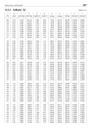 t
[°C]
p
[bar]
ρ´
[kg/dm3]
ρ´´
[kg/m3]
v´
[dm3/kg]
v´´
[dm3/kg]
h´
[kJ/kg]
h´´
[kJ/kg]
r
[kJ/kg]
s´
[kJ/kg·K]
s´´
[kJ/kg·K]
257Solvay Fluor und Derivate
–80 0.19 0.779 1621.22 1.284 0.62 74.05 481.53 407.48 0.4599 2.5696
–79 0.20 0.780 1519.97 1.281 0.66 75.48 482.13 406.65 0.4673 2.5618
–78 0.22 0.782 1426.03 1.279 0.70 76.93 482.72 405.80 0.4747 2.5541
–77 0.23 0.783 1338.95 1.277 0.75 78.36 483.32 404.96 0.4820 2.5466
–76 0.25 0.785 1258.04 1.274 0.79 79.81 483.90 404.09 0.4894 2.5391
–75 0.26 0.786 1182.86 1.272 0.85 81.27 484.49 403.22 0.4968 2.5317
–74 0.28 0.788 1113.00 1.269 0.90 82.71 485.07 402.36 0.5040 2.5244
–73 0.30 0.789 1047.93 1.267 0.95 84.17 485.64 401.48 0.5113 2.5172
–72 0.32 0.791 987.39 1.264 1.01 85.61 486.22 400.60 0.5185 2.5101
–71 0.34 0.793 930.87 1.262 1.07 87.10 486.78 399.69 0.5259 2.5031
–70 0.36 0.794 878.24 1.259 1.14 88.54 487.35 398.81 0.5330 2.4961
–69 0.38 0.796 829.08 1.257 1.21 90.01 487.91 397.90 0.5402 2.4893
–68 0.41 0.797 783.12 1.254 1.28 91.50 488.47 396.96 0.5475 2.4825
–67 0.43 0.799 740.21 1.252 1.35 92.98 489.02 396.04 0.5547 2.4758
–66 0.46 0.801 700.07 1.249 1.43 94.46 489.57 395.11 0.5618 2.4692
–65 0.49 0.802 662.48 1.247 1.51 95.95 490.11 394.16 0.5690 2.4626
–64 0.52 0.804 627.28 1.244 1.59 97.44 490.65 393.21 0.5761 2.4561
–63 0.55 0.806 594.30 1.241 1.68 98.93 491.19 392.25 0.5832 2.4498
–62 0.58 0.807 563.37 1.239 1.78 100.44 491.72 391.28 0.5903 2.4434
–61 0.61 0.809 534.34 1.236 1.87 101.94 492.24 390.30 0.5974 2.4372
–60 0.65 0.811 507.08 1.234 1.97 103.45 492.76 389.32 0.6045 2.4310
–59 0.69 0.812 481.48 1.231 2.08 104.96 493.28 388.32 0.6116 2.4249
–58 0.73 0.814 457.39 1.228 2.19 106.48 493.79 387.31 0.6186 2.4188
–57 0.77 0.816 434.75 1.226 2.30 107.99 494.30 386.30 0.6256 2.4128
–56 0.81 0.818 413.43 1.223 2.42 109.52 494.80 385.28 0.6327 2.4069
–55 0.85 0.819 393.37 1.220 2.54 111.04 495.30 384.26 0.6396 2.4011
–54 0.90 0.821 374.45 1.218 2.67 112.57 495.79 383.21 0.6466 2.3953
–53 0.95 0.823 356.62 1.215 2.80 114.10 496.27 382.17 0.6536 2.3895
–52 0.99 0.825 339.80 1.212 2.94 115.64 496.76 381.11 0.6605 2.3839
–51 1.05 0.827 323.92 1.210 3.09 117.18 497.23 380.05 0.6675 2.3782
–50 1.10 0.828 308.93 1.207 3.24 118.73 497.70 378.98 0.6744 2.3727
–49 1.16 0.830 294.76 1.204 3.39 120.27 498.17 377.90 0.6813 2.3672
–48 1.22 0.832 281.37 1.202 3.55 121.82 498.63 376.81 0.6881 2.3617
–47 1.28 0.834 268.71 1.199 3.72 123.38 499.08 375.71 0.6950 2.3563
–46 1.34 0.836 256.72 1.196 3.90 124.93 499.53 374.60 0.7019 2.3510
–45 1.41 0.838 245.37 1.193 4.08 126.50 499.98 373.48 0.7087 2.3457
–44 1.47 0.840 234.62 1.191 4.26 128.06 500.41 372.35 0.7155 2.3405
–43 1.54 0.842 224.44 1.188 4.46 129.63 500.85 371.22 0.7223 2.3353
–42 1.62 0.844 214.78 1.185 4.66 131.20 501.27 370.08 0.7291 2.3301
–41 1.69 0.846 205.62 1.182 4.86 132.77 501.69 368.92 0.7359 2.3250
–40 1.77 0.848 196.92 1.180 5.08 134.35 502.11 367.76 0.7426 2.3200
–39 1.85 0.850 188.67 1.177 5.30 135.93 502.52 366.59 0.7493 2.3150
–38 1.94 0.852 180.83 1.174 5.53 137.51 502.92 365.41 0.7561 2.3100
–37 2.03 0.854 173.38 1.171 5.77 139.10 503.32 364.22 0.7628 2.3051
–36 2.12 0.856 166.29 1.168 6.01 140.68 503.71 363.03 0.7694 2.3002
–35 2.21 0.858 159.56 1.165 6.27 142.28 504.10 361.82 0.7761 2.2954
–34 2.31 0.860 153.14 1.162 6.53 143.87 504.47 360.60 0.7828 2.2906
–33 2.41 0.862 147.04 1.159 6.80 145.47 504.85 359.38 0.7894 2.2859
–32 2.51 0.865 141.23 1.157 7.08 147.07 505.21 358.14 0.7960 2.2811
–31 2.62 0.867 135.69 1.154 7.37 148.68 505.58 356.90 0.8026 2.2765
12.2.1 Solkane
32 Release 1.01
8529 TB E Solkane K3 4.0 28.09.2000 12:46 Uhr Seite 257
 